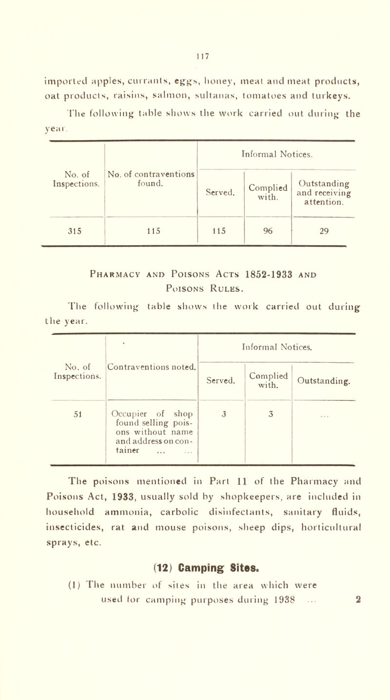 imported apples, currants, eggs, honey, meat and meat products, oat products, raisins, salmon, sultanas, tomatoes and turkeys. The following table shows the work carried out during the year Informal Notices. No. of Inspections. No. of contraventions found. Served. Complied with. Outstanding and receiving attention. 315 115 115 96 29 Pharmacy and Poisons Acts 1852-1933 and Poisons Rules. I'he following table shows the work carried out during the year. No. of Inspections. Contraventions noted. Informal Notices. Served. Complied with. Outstanding. 51 Occupier of shop found selling pois¬ ons without name and address on con¬ tainer 3 3 The poisons mentioned in Part 11 of the Pharmacy and Poisons Act, 1933, usually sold by shopkeepers, are included in household ammonia, carbolic disinfectants, sanitary fluids, insecticides, rat and mouse poisons, sheep dips, horticultural sprays, etc. (12) Camping Sites. (I) The number of sites in the area which were used lor camping purposes during 1938 2