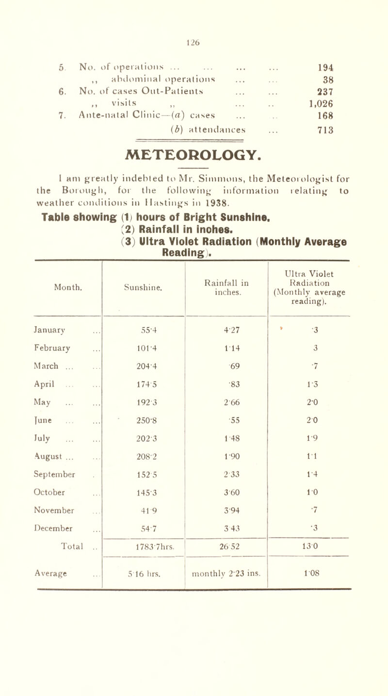 5 No. of operations ... ... ... ... 194 ,, abdominal operations ... ... 38 6. No. of cases Out-Patients ... ... 237 ,, visits ,, . 1,026 7. Ante-natal Clinic—(a) cases ... 168 (b) attendances ... 713 METEOROLOGY. 1 am greatly indebted to Mr. Simmons, the Meteorologist for the Borough, for the following information relating to weather conditions in Hastings in 1938. Table showing (It hours of Bright Sunshine. ,2) Rainfall in inches. (3) Ultra Violet Radiation (Monthly Average Reading;. Month. Sunshine. Rainfall in inches. Ultra Violet Radiation (Monthly average reading). January 55-4 427 * 3 February 1014 1 14 3 M arch ... 204 4 69 *7 April 1745 •83 1-3 May 1923 266 2-0 June 250-8 ■55 2 0 July . 202 3 1 48 1-9 August ... 208 2 1-90 IT September 152 5 233 1-4 October 1453 3 60 10 November 41 9 394 •7 December 54-7 3 43 ■3 Total 1783'7hrs. 26 52 13 0 Average 5 16 hrs. monthly 223 ins. 1 08