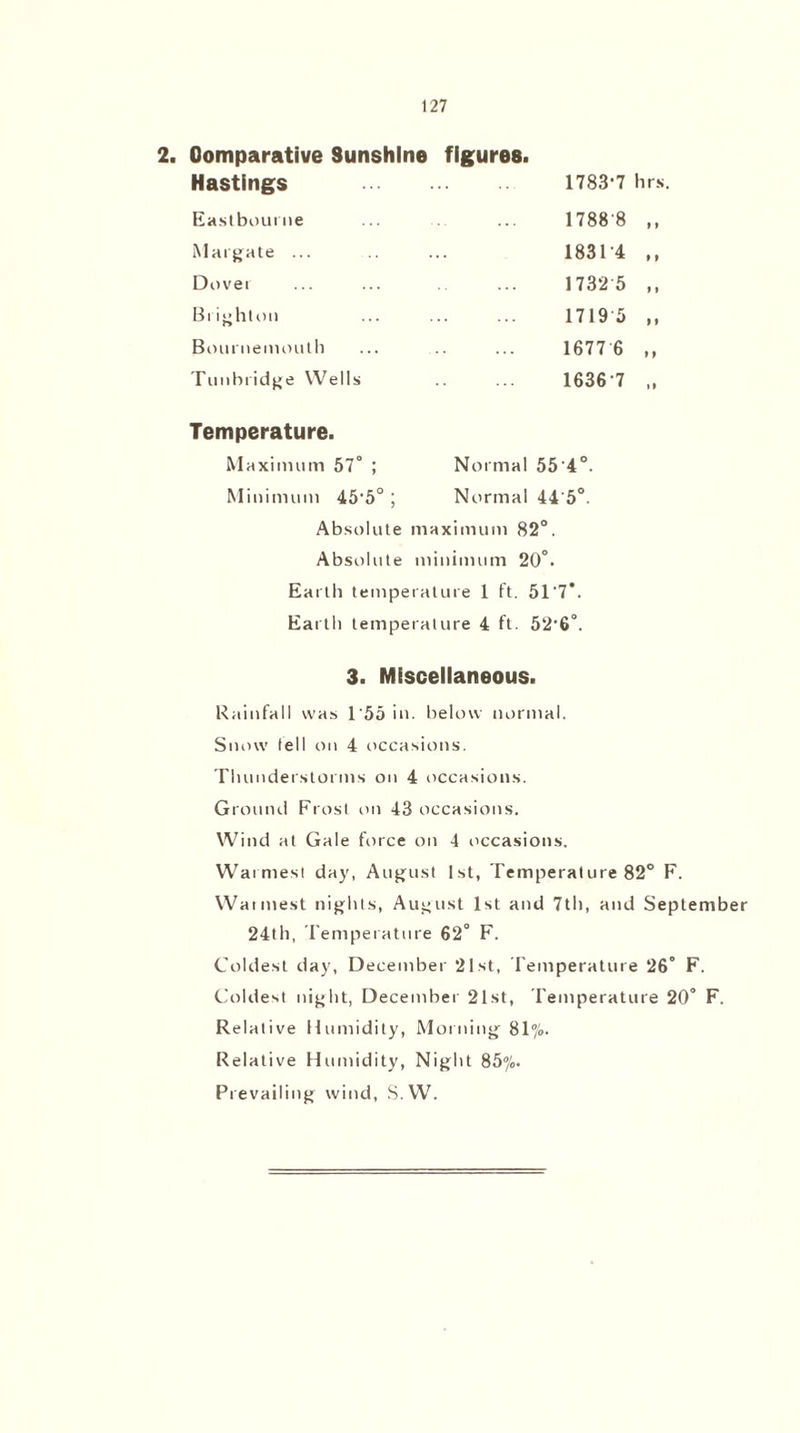 2. Comparative Sunshine figures. Hastings . 1783-7 hrs Eastbourne . 1788 8 9 » Margate ... 1831 4 » 9 Dovet . 1732 5 > 1 Brighton . 17195 1 » Bournemouth . 1677 6 » 9 Tunbridge Wells . 16367 • 9 Temperature. Maximum 57° ; Normal 55'4°. Minimum 45'5° ; Normal 44'5°. Absolute maximum 82°. Absolute minimum 20°. Earth temperature 1 ft. 51'7°. Earth temperature 4 ft. 52’6°. 3. Miscellaneous. Rainfall was 1'55 in. below normal. Snow fell on 4 occasions. Thunderstorms on 4 occasions. Ground Frost on 43 occasions. Wind at Gale force on 4 occasions. Warmest day, August 1st, Tempera!ure 82° F. Wannest nights, August 1st and 7th, and September 24th, Temperature 62° F. Coldest day, December 21st, Temperature 26° F. Coldest night, December 21st, Temperature 20° F. Relative Humidity, Morning 81%. Relative Humidity, Night 85%. Prevailing wind, S.W.