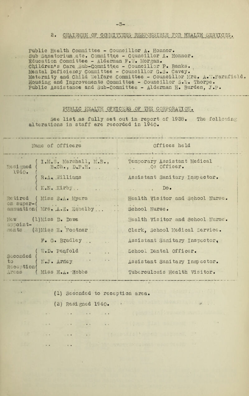 -3- public Health Committee - Councillor A. Honnor. Sub Sanatorium .e,tc. Committee - Councillor a. Honnor. Education Committee - Alderman F.W# Morgan. Children’s Care. ,Sub-Committee - Councillor p. Banks. Mental Deficiency Committee - Councillor G.S. Cavey. Maternity and Child Welfare Committee - Councillor Mrs.. A«U.Farnfield Housing and improvements Committee - Councillor S.b. Thorpe. Public Assistance and Sub-Committee - Alderman H. Burden, j.p. PUBLIC HEALTH OFFICERS .OF THE CORFORATION. See list .as fully set out in report of 1938. The following alterations in staff are recorded in 1940. Name of Officers Offices held Resigned ( B..Ch., D.P.H. 1940. ( ( R.A., .williams I.M.S. Marshall, M.B., Temporary Assistant Medical .Qc Officer. Assistant Sanitary inspector. E.N. .Kirby Do. Retired ( Miss 3.A. Myers on super-( annuation( Mrs. ,A.E. E^helby , Health Visitor and. School Nurse School Nurse. New (l)Miss B. Dawe appoin fr- onts (2)Miss E. Footner Health Visitor and School Nurse Clerk, school Medical Service F. G. Bradley Assistant Sanitary inspector, W.D. Penfold School Dental officer Seconded ( to ( K.J. Arrtey Reoeptionj Areas ( Miss H.a. 'Hobbs Assistant sanitary inspector Tuberculosis Health Visitor (1) Seconded to reception area