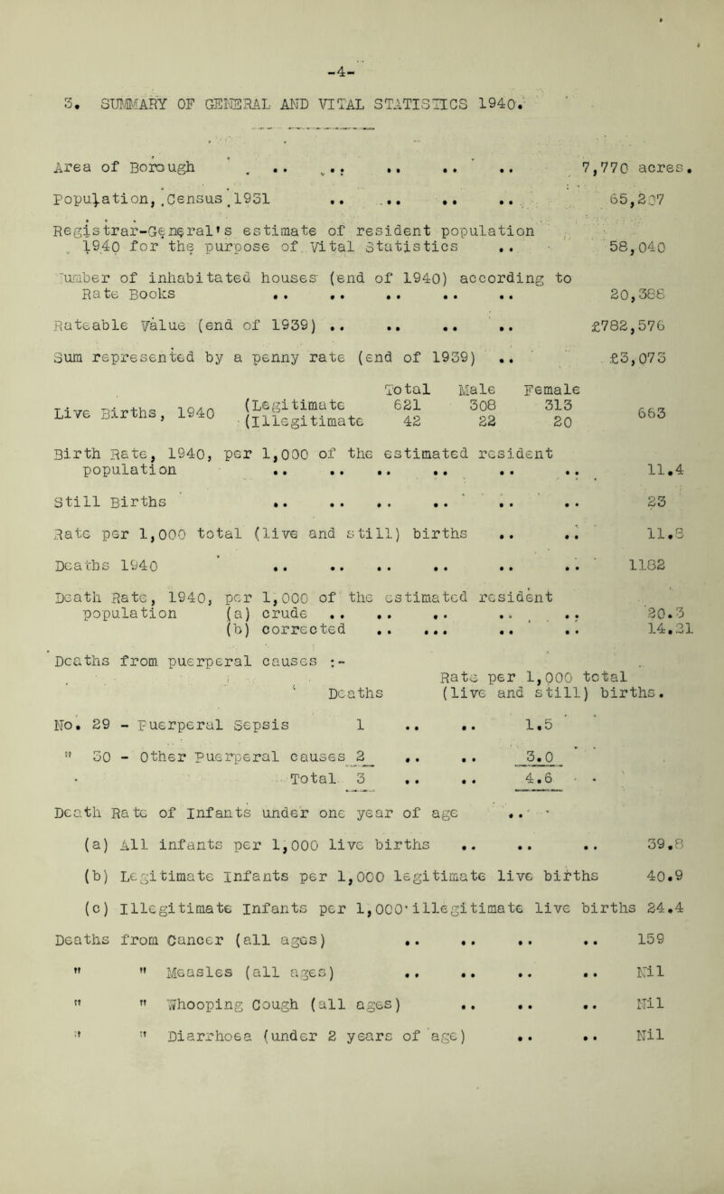 -4- 3, SUMMARY OF GENERAL AND VITAL STATISTICS 1940. Area of Borough . .. v.. .. .. population,.Censust1931 .. ... .. .. Registrar-Gen§ral»s estimate of resident population 1940 for the purpose of vital Statistics 7,770 acres. 65,207 .umber of inhabits ted houses- (end of 1940) according to Ra te Books .. .. .. .. .. Rateable Value (end of 1939) .. .. .. .. Sum represented by a penny rate (end of 1939) .. Live Births, 1940 Total Male Female 621 308 313 timate 42 22 20 58,040 20,388 £782,576 £3,073 663 Birth Rate, 1940, per 1,000 of the estimated resident population .. .. .. .. Still Births .. .. .. .. Rate per 1,000 total (live and still) births .. Deaths 1940 •. .. . . . . Death Rate, 1940, per 1,000 of the estimated resident population (a) crude .. (b) corrected 11.4 23 11.8 1182 • • • • t • • • • • • • • '20.3 14.21 Deaths from puerperal causes ' ; i Deaths No. 29 - puerperal Sepsis 1 ?f 30 - Other puerperal causes 2__ Total 3 Rate per 1,000 total (live and still) births .. 1.5 . • 3.0 .. 4.6 - • Death Rate of infants under one year of age ,.j * (a) All infants per 1,000 live births .. .. 39,8 (b) Legitimate infants per 1,000 legitimate live births 40.9 (c) illegitimate infants per 1,000’illegitimate live births 24.4 Deaths from Cancer (all ages) .. ,. .. .. 159   Measles (all ages) .. .. .. .. Nil   Whooping Cough (all ages) .. .. .. Nil :r :f Diarrhoea (under 2 years of age) .. .. Nil
