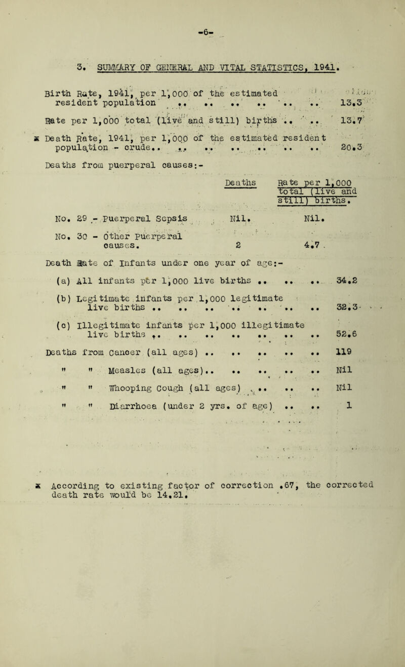 -6- 3. SUMMARY OF GENERAL AND VITAL STATISTICS» 1941. Birth Rate, 1941, per 1,000 of the estimated 1 ‘ ■ - iu.,’ resident population • • • • • • • • ’.. ..' 13*3 Rate per 1,000 total (live and still) births .. /V ... 13*7 x Death Rate, 1941, per 1,000 of the estimated resident population - crude*. ,. .. .. .. .. .. 20•3 Deaths from puerperal causes Deaths Rate per 1,000 total (live and still) births. 1 ■11 1 J No. 29 - puerperal Sepsis Nil. Nil. No. 30 - Other puerperal causes. 2 4.7 . Death iU&te of Infants under one year of age;- (a) All infants pfer 1,000 live births ,. .. .. 34.2 (b) Legitimate infants per.1,000 legitimate live births .. ». •• 32,3- (c) illegitimate infants per 1,000 illegitimate live births 52.6 Deaths from cancer (all ages) .. .. •• .. •• 119 w  Measles (all ages) Nil »» M Whooping Cough (all ages) Nil Diarrhoea (under 2 yrs. of age) .. •• 1 x According to existing factor of correction .67, the corrected death rate would be 14.21,