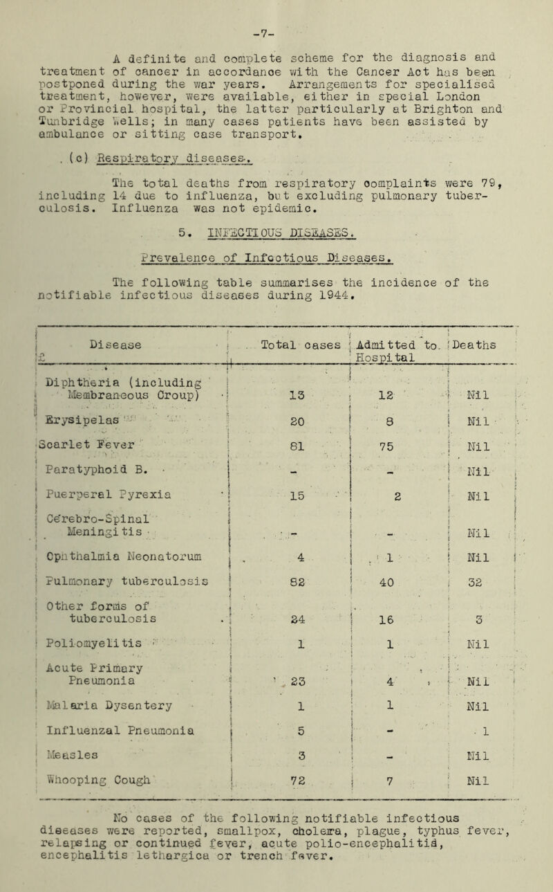 -7- A definite and complete scheme for the diagnosis and treatment of cancer in accordance with the Cancer Act has been postponed during the war years. Arrangements for specialised treatment, however, were available, either in special London or Provincial hospital, the latter particularly at Brighton and Tunbridge Wells; in many cases patients have been assisted by ambulance or sitting case transport, . (c) Respiratory diseases-. The total deaths from respiratory complaints were 79, including 14 due to influenza, but excluding pulmonary tuber- culosis. Influenza was not epidemic. 5. INFECTIOUS DISMSES. Prevalence of Infectious Diseases. The following table summarises the incidence of the notifiable infectious diseases during 1944. _ ■ Disease • p • •Kt ( 1 . . Total cases Admitted to. Hospital ] !Deaths * I Diphtheria (including Membraneous Croup) •) f  \ ■ 13 12 ? -•j Nil Erysipelas 20 8 ! Nil ... . l Scarlet Fever . . ■ i 81 75 j Nil . / j Paratyphoid B. ■ - - 1 Nil i Puerperal Pyrexia 15 2 i Hil • ;• Ce'rebro-Spinal Meningitis ■ i ■ . . \ J i ! i Nil i- Ophthalmia Neonatorum 4 i | Nil j Pulmonary tuberculosis j 82 40 i ? j 32 Other forms of tuberculosis | L i • 1 \ V 24 16 3 Poliomyelitis ■ * i 1 1 i • Nil Acute Primary Pneumonia ji 1 i A i ' 23 • 4 : Nil . Malaria Dysentery 1 1 Nil Influenzal Pneumonia • 5 • I Measles j j 3 ! \ ^ Nil Whooping Cough i i.i • 1 72 ! 7 ; Nil No cases of the following notifiable infectious diseases were reported, smallpox, cholera, plague, typhus fever, relapsing or continued fever, acute polio-encephalitid, encephalitis lethergica or trench fever.