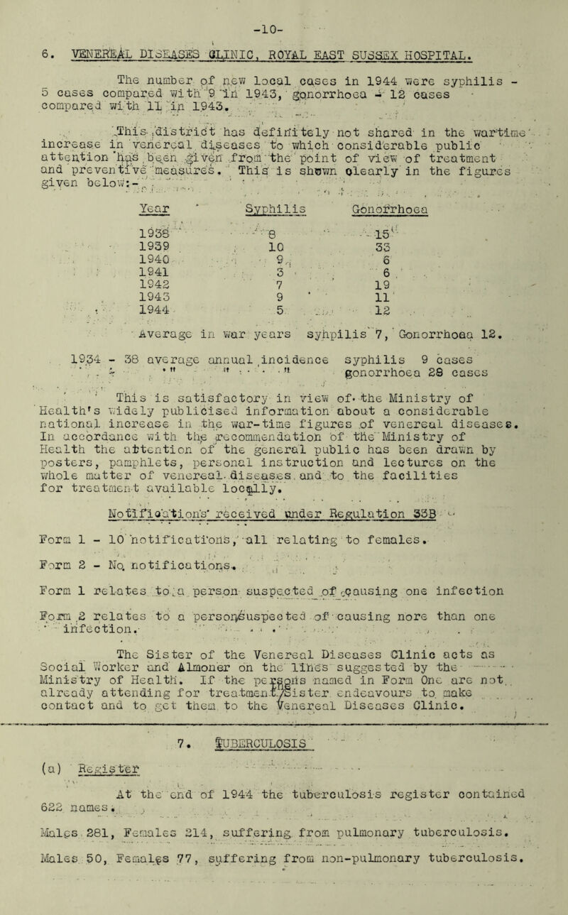 -10- ... .1 6. VENEREAL DISEASES PUNIC, ROYAL EAST SUSSEX HOSPITAL, The number of new local cases in 1944 were syphilis - 5 cases compared with'9 in 1943, gonorrhoea 1 12 cases compared wi th IT Tih 1943. !'\ ■ This- Vd'i strict has definitely not shared in the wartime' increase in venereal diseases to which•considerable public attention’Has,been .given fromthe' point of view of treatment and preventivemeasures. This is shewn clearly in the figures given below:-i:  ' ' < *’ Year Syphilis Gonorrhoea 1938 ' ■ - 8 15' 1939 10 33 1940 • ■ ■ 9W 6 1941 3 ■ 6 1942 7 19 1943 9 11 1944 5 . 12 Average in war years syhpilis' 7, Gonorrhoea 12. 1934 - 38 average annualtincidence syphilis 9 cases . ‘ . * * M ' !f ; • * •7 * * * 11 gonorrhoea 28 cases This is satisfactory in view of*the Ministry of Health's widely publicised information about a considerable national increase in the war-time figures of venereal diseases. In accordance with thjs recommendation of the Minis try of Health the attention of the general public has been drawn by posters, pamphlets, personal instruction and lectures on the whole matter of venereal-diseases.and to the facilities for treatment available locally. Notif'ioa'tion's* received under Regulation 35B (-' Form 1 - 10 notificationsall relating to females. Form 2 - No. notifications., ,j ’ ... Form 1 relates to;a.person suspected ofepausing one infection Form B relates to a persorySusp'eo ted of causing nore than one ■ *' infection.-  ■: . :- The Sister of the Venereal Diseases Clinic acts as Social Worker and' Almoner on the' line's suggested by the Ministry of Health. If the persons named in Form One are not., already attending for treatmen-tySister endeavours to. make contact and to get them, to the venereal Diseases Clinic. 7. Tuberculosis ' '  (a) Register ■ ;‘v • ; At the' end of 1944 the tuberculosis register contained 622 names. — • ^ . /- . . * . * • 1. jl Males 281, Females 214, suffering, from pulmonary tuberculosis. Males, 50, Females 77, suffering from non-pulmonary tuberculosis.