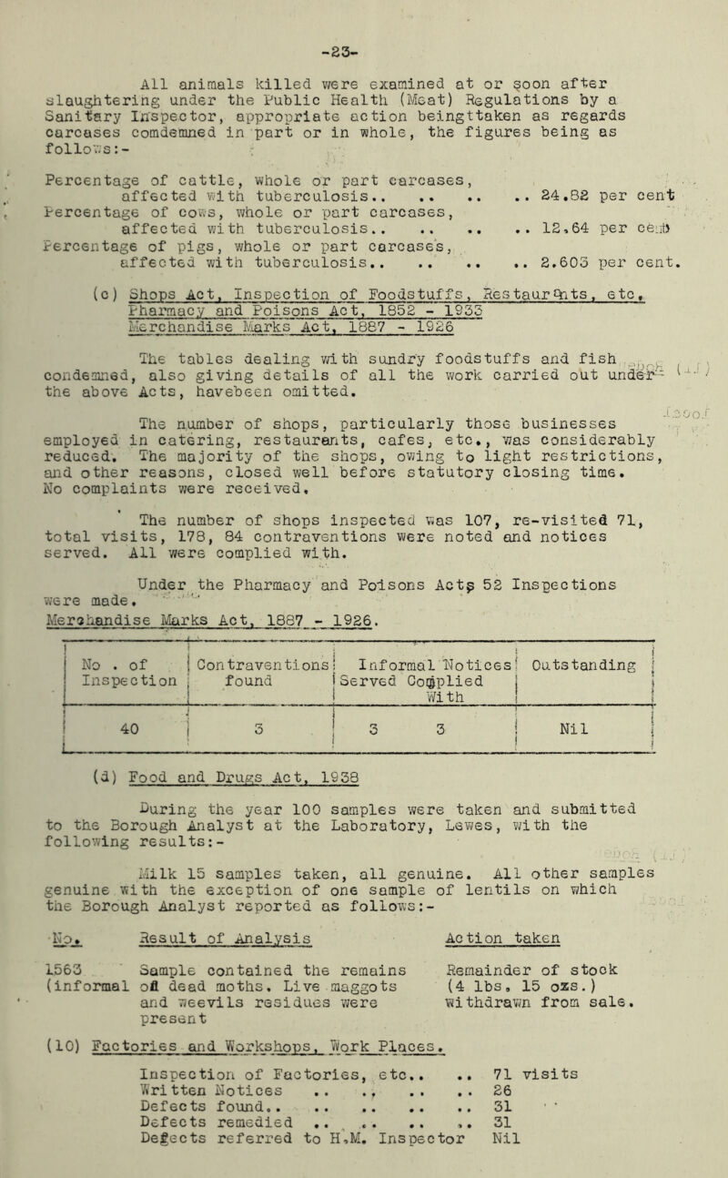 -23- All animals killed were examined at or §oon after slaughtering under the Public Health (Meat) Regulations by a Sanitary Inspector, appropriate action beingttaken as regards carcases comdemned in pert or in whole, the figures being as follows Percentage of cattle, whole or part carcases, affected with tuberculosis 24,82 per cent Percentage of cows, whole or part carcases, affected with tuberculosis 12,64 per cent) Percentage of pigs, whole or part carcases, affected with tuberculosis 2,603 per cent. (c) Shops Act, Inspection of Foodstuffs, Restaurants, etc. Pharmacy and Poisons Act, 1852 - 1955 Merchandise Marks Act, 1887 - 1926 The tables dealing with sundry foodstuffs axid fish ^ condemned, also giving details of all the work carried out undeP' lL the above Acts, havebeen omitted, I no The number of shops, particularly those businesses employed in catering, restaurants, cafes, etc,, was considerably reduced. The majority of the shops, owing to light restrictions, and other reasons, closed well before statutory closing time. No complaints were received. The number of shops inspected was 107, re-visited 71, total visits, 178, 84 contraventions were noted and notices served. All were complied with. Under the Pharmacy and Poisons Actg; 52 Inspections were made. Merchandise Marks Act, 1887 - 1926. No . of -•'-'T- ■■ ■■ j Contraventions! Informal Notices\ j Outstanding j Inspection j found jServed Complied j J With l 40 1 ( ! 3 1 i J5 'X 1 ! ^ i l Nil 1 (d) Food and Drugs Act. 1938 ■During the year 100 samples were taken and submitted to the Borough Analyst at the Laboratory, Lewes, with the following results Milk 15 samples taken, all genuine. All other samples genuine with the exception of one sample of lentils on which the Borough Analyst reported as follows:- ‘Not Result of Analysis Action taken 1563 Sample contained the remains Remainder of stock (informal ofl dead moths. Live maggots (4 lbs, 15 ozs.) and weevils residues were withdrawn from sale, present (10) Factories and Workshops, Work Places. Inspection of Factories, etc.. Written Notices .. ., Defects found Defects remedied .... Defects referred to H,M. Inspector 71 visits 26 31 31 Nil