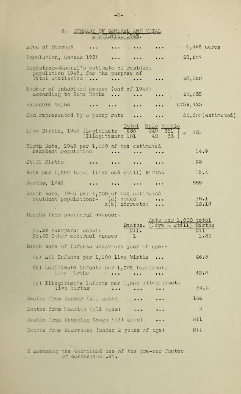 -5- 3 ‘ otM'iAitY, OF GENERAL nND VITAL STATISTICS I9-15. iirea of Borough ... ... ... Population, Census 1931 ... ... Registrar-General *s estimate of resident population 1945, for the purpose of Vital Statistics ... ... ... 4,496 acres 65,207 48,820 dumber of inhabited houses (end of 1945) according to Hate Boohs ... ... 20,035 Rateable Value £759,423 Sura represented by u penny rate £2,600(estimated) ’Total Male ’.Female Live Births, 1945 (Legitimate 630 349 281 ) _ 73^ (Illegitimate 101 48 53 ) Birth Hate, 1945 per 1,000 of■the estimated resident population ... ... ... 14.9 Still Births 23 Rate per 1,000 total (live and still) Births 15.4 Deaths, 1945 ... ... ... ... 888 Death Hate, 1945 per 1,000' of the estimated resident population:- (a) crude ... 18.1 x(b) corrected ... 12.12 Deaths from puerperal causes:- Rate per 1,000 total Deaths, (live & still) Births No.29 Puerperal sepsis Nil. * Nil No.30 Other maternal causes 1 1.33 Death Rate of Infants under one year of age:- (a) All Infants per 1,000 live births ... 46.5 (b) Legitimate Infants per 1,000 legitimate live irths 1 ... ... ... 42.8 (c) Illegitimate Infants per 1,000 illegitimate live births- ... ... ... 69.3 Deaths from Cancer (all ages-.) ... ... 164 Deaths from Measles (all ages) ... ... 2 Deaths from Whooping Gough (all ages) ... Nil Deaths from Diarrhoea (under 2 years of age) Nil X Assuming the continued use of the pre-?«/ar factor