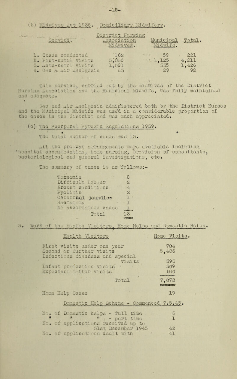 ( b) Midwives .Act 1936. Domiciliary M mdwifery. D istrict Nursing Service. association Municipal .Total. Midwives, Midwife. 1. Cases conducted '162 59 221 2, Post-natal visits 3,* 686 - 'i 1,125 4,211 o. a.nte-natal visits 1,091 535 1,426 4. Gas & *iir .analgesia 63 29 92 Tnis service, carried out by the 1 midwivGs of the District tTurs ing association and the Municipal Midwife, was fully maintains* and adequate. Gao and _*ir ^nalgesi a administere d both by the District Nur and the municipal Midwife was use'd in a c onsiderable proportion of the cases in the district and was much appreciated ('o) The Puerperal pyrexia Regulations 1959. The total number of cases 7/as 13. ij.ll the pre-war arrangements were available including 'hospital accommodationj home nursing, provision of consultants, bacteriological and general investigations, etc. The summary of cases is as ’follows Toxaemia 2 Difficult Labour 2 Breast conditions 4 Pyelitis 2 Catarrhal jaundices 1 Hae materia 1 No ascertained cause 1 Totai 13 *'* 5„ 'fork of the Hcaltn Visitors. Home Helps and Domestic Helps. Health Visitors Home Visits. First visits under one year 704 Second or further visits Infectious diseases and special 5,486 visits 393 Infant protection visits • 309 Expectant mother visits 180 Total 7,072 Home Help Cases 19 Domestic Help Scheme - Commenced 7.5.45. of Domestic helps - full time 3 f’  - part time 1 of applications received up to 31st December 1945 of applications dealt with N o. n No. No 42 41