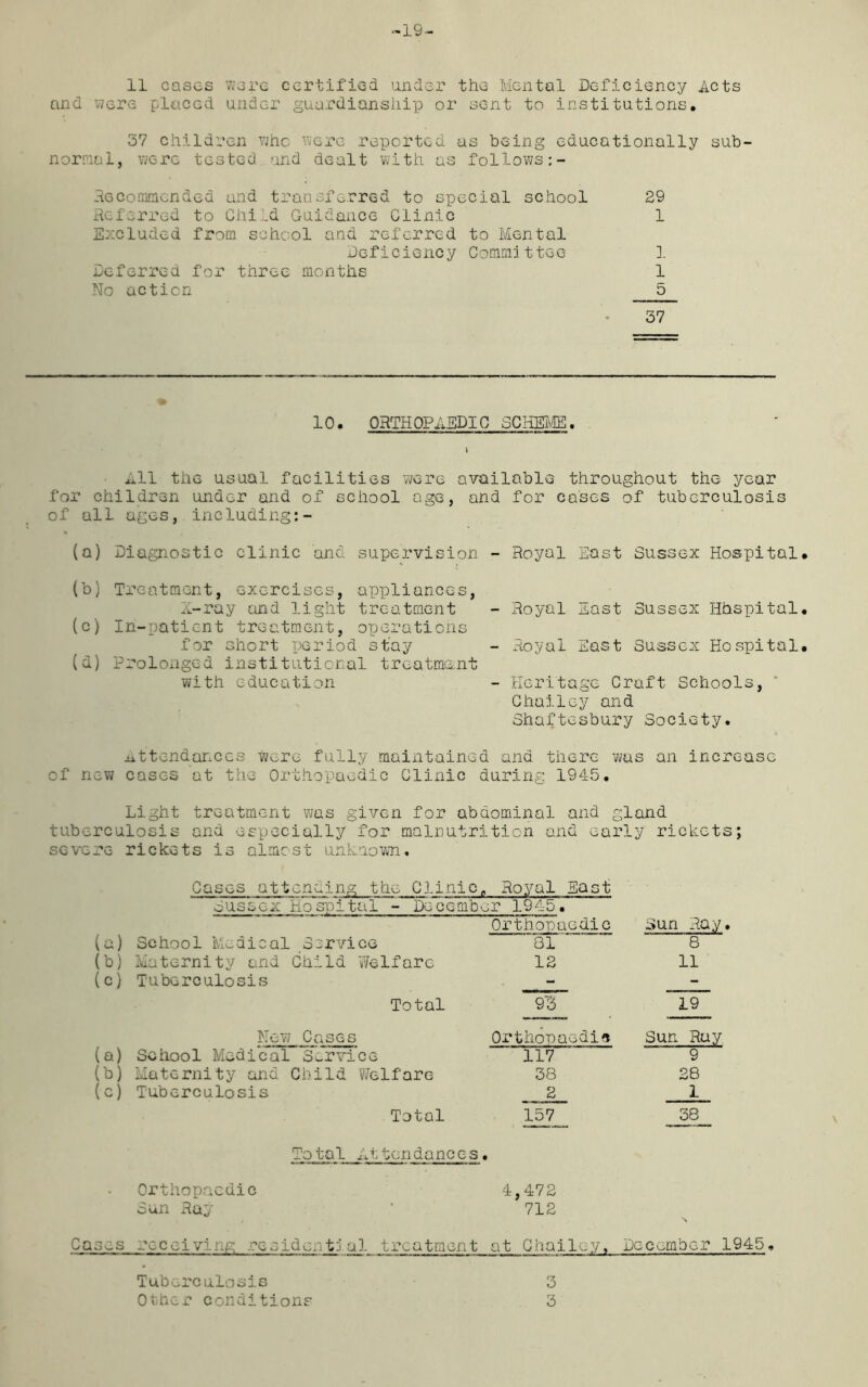 -19- 11 cases were certified under the Mental Deficiency Acts and were placed under guardianship or sent to institutions. 37 children who were reported us being educationally sub- normal, were tested and dealt with as follows Recommended and transferred to special school 29 Referred to Child Guidance Clinic 1 Excluded from school and referred to Mental Deficiency Committee 1 Deferred for three months 1 No action 5 37 10• orthopaedic scheme. t All the usual facilities were available throughout the year for children under and of school age, and for cases of tuberculosis of all ages, including:- (a) Diagnostic clinic and supervision (b) Treatment, exercises, appliances, X-ray and light treatment (c) In-patient treatment, operations for short period stay (d) Prolonged institutional treatment with education Royal East Sussex Hospital. Royal East Sussex Ilhspital. Royal East Sussex Hospital. Heritage Craft Schools, Chailey and Shaftesbury Society. Attendances were fully maintained ana there was an increase of new cases at the Orthopaedic Clinic during 1945. Light treatment was given for abdominal and gland tuberculosis and especially for malnutrition and early rickets; severe rickets is almost unknown. Cases attending the Clinic,, Royal East Sussex Hospital - December 194-5. (a) School Medical Service 81 8 (b) Maternity and Child Welfare 12 11 (cj Tuberculosis - - Total 93 19 New Cases Orthonaedin Sun Ray (a) School Medical Service 117 9 (b) Maternity and Child Welfare 38 28 (c) Tuberculosis 2 1 Total 157 58 Total Attendances • - Orthopaedic 4,472 Sun Ra.y 712 receiving residential treatment at Chailey, December ! Tuberculosis Other conditions 3 3