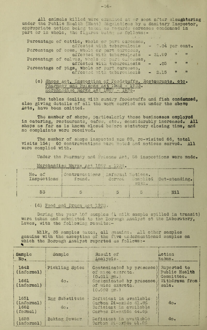 All animals killed were examined at or soon after slaughtering under the Public Health (Meat) Regulations by a Sanitary Inspector, appropriate action being take:- as regards carcases condemned in part or in whole , the figure s being as follows:- Percentage of cattle, whol *. 7 .• j .e or part carcases, v ■ affected with tuberculosis r’ * 04 per cent. Percentage of cows, whole or part carcases, affected with tuberculosis 31,99 tt tt Percentage of calves, who] e or part carcases, affected with tuberculosis .05 tt Percentage of pigs, whole or part carcases, affected with tuberculosis 2,15 tt tt (c) Shops Actt Inspection of Pcodptuffs, Restaurants, etc• Pharmacy and Poisons Act I&52 IP35. Merchandise Marks hrl~I687~~~ 1926- The tables dealing with sundry foodstuffs and fish condemned, also giving details of all the work carried out under the above Acts, have been omitted. The number of shops, particularly those businesses employed in catering, restaurants, cafes, etc,, considerably increased* All shops as far as is known closed belore statutory closing time, and no complaints were received. The number of shops inspected was 83, re-visited 66, total visits 154; 60 contraventions were noted and notices served. All were complied with. Under the Pharmacy and Poisons Act, 56 inspections were made* j Merchandise Marks Ac4: 1867 - It26. No. of Con traven tions Informal Not!ogs. | Inspections found * Served Complied Out-standing, ■ with, 53 5 5 j 5 Nil • (d) Food and Drugs Act 1953, During the year 107 samples (1 milk sample spilled in transit) were taken and submitted to the Borough Analyst at the Laboratory, Lewes, with the following results Milk, 35 samples taken, all genuine. All other samples genuine with the exception of the five undermentioned samples on which the Borough Analyst reported as follows:- Sample Sample Result of - dot ion No. ! Analysis. taken. 1642 i Pickling Spice ] i Contaminated by presence ) Reported to (informal) i of mice excreta. \ Public Health ' • J ( 0* 011 gnu). ) Committee. 1661 c o T3 j Contaminated by presence) Withdrawn from (informal) . .„ * . . of mice excreta. ) salG. ; (0.002 gnu) ) 1651 Sgg Substitute ! • Deficient in available \ / t (informal) - j Carbon Di-oxide 41.8$ > i do* 1662 - do« '■ Deficient in available \ i 1 1 i (formal) k Carbon Di-oxide 44.6yo \ / 1 i ! 1658 Baking Powder . Deficient in available do. | (informal) f Carbon Di-oxide 61,5^ j