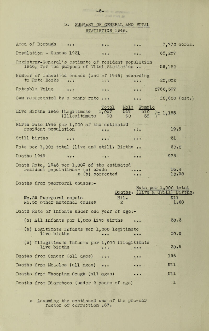 -6- 3. SUMMARY OF GENERAL AND VITAL STATISTICS 1946, Area of Borough ... ... ... Population - Census 1931 ... ... Registrar-General1s estimate of resident population 1946, for the purpose of Vital Statistics Number of inhabited houses (end of 1946) according to Rate Boohs ... .« » ... Rateable Value ..= ... ... Sum represented by a penny rate ... ... Total 7,770 acres. 65,207 59,160 20,002 £766,397 £2,600 (estc) Live Births 1946 (Legitimate 1,057 (Illegitimate 98 Male Female 547 60 510 ); 1,155 38 ) * Birth rate 1946 per 1,000 of the estimated resident population ... 1 b « « • Still births ... ... ... Rate per 1,000 total (live and still) Births .. Deaths 1946 ... ... ... Death Rate, 1946 per 1,00° of the estimated resident population:- (a) crude .... x (b) corrected ... 19.5 31 20.0 976 16.4 10*98 Deaths from puerperal causes:- No.29 Puerperal sepsis No.30 Other maternal causes Rate per 1,000 total Deaths, (live fc Still) Births Nil. 2 Nil 1.68 Death Rate of Infants under one year of age:- (a) All Infants per 1,000 live births ... 30.3 (b) Legitimate Infants per 1,000 legitimate live births ... ... 30.2 (c) Illegitimate Infants per 1,000 illegitimate .live births ... ... 30*6 Deaths from Cancer (all ages) ... ... 156 Deaths from Morales (all ages) ... ... Nil Deaths from Whooping Cough (all ages) ... Nil Deaths from Diarrhoea (under 2 years of age) 1 x Assuming the continued use of the pre-war factor of correction .67.