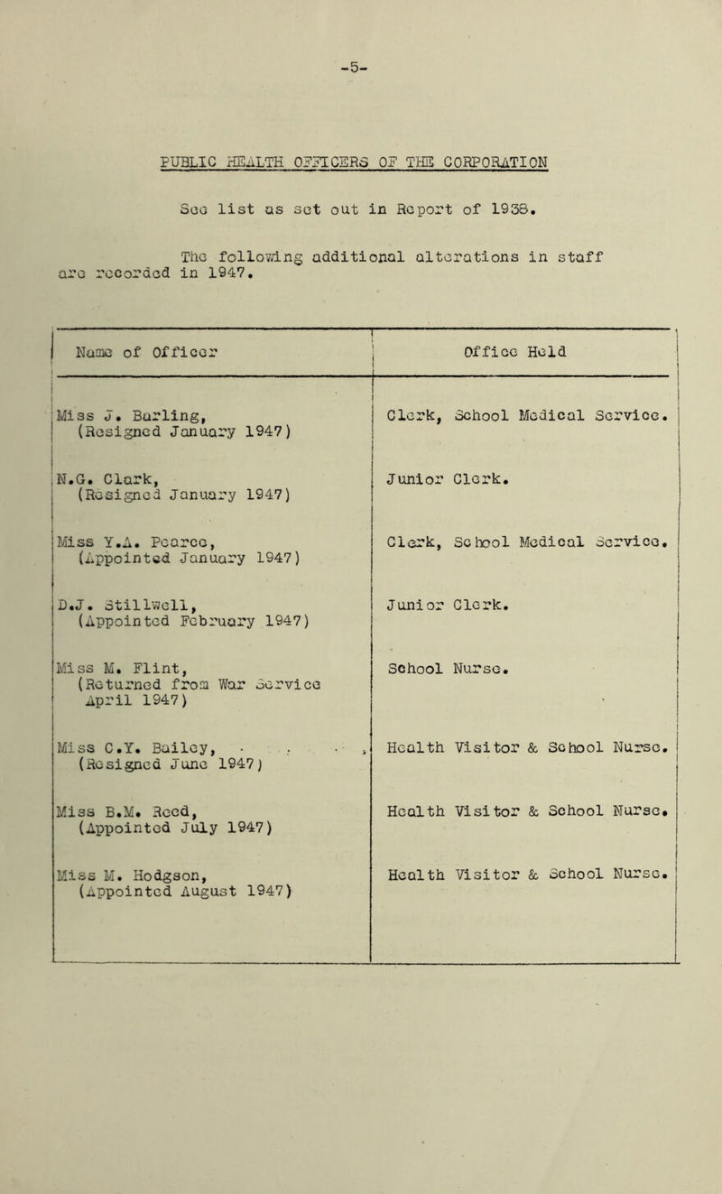 -5- PUBLIC HEALTH OFFICER5 Off THE CORPORATION See list as set out in Report of 1938. The following additional alterations in staff are recorded in 1947. | Name of Officer i ] Office Held 1 1 1 1 ■I Miss J. Barling, ! i | Clerk, School Medical Service. (Resigned January 1947) 1 > j N.G. Clark, Junior Clerk. ' (Resigned January 1947) Miss Y.A. Pearce, Clerk, School Medical Service. (Appointed January 1947) D.J• Stillwell, Junior Clerk. (Appointed February 1947) Miss M. Flint, School Nurse. (Returned from War Service April 1947) Miss C.Y. Bailey, • , - , 1 Health Visitor & School Nurse. ! (Resigned June 1947) . Miss B.M. Reed, Health Visitor & School Nurse* (Appointed July 1947) Miss M. Hodgson, Health Visitor & School Nurse. (Appointed August 1947) !.