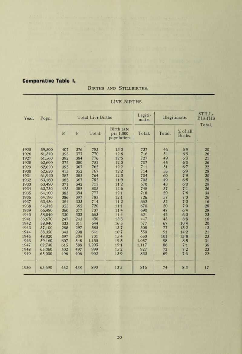 Comparative Table Births and Stillbirths, Year. Popn. LIVE BIRTHS ' STILL- BIRTHS Total. Total Live Births Legiti- mate. Illegitimate. M F Total. Birth rate per 1,000 population. Total. Total. % of all Births. 1925 59,500 407 376 783 130 737 46 59 20 1926 61,340 393 377 770 12'6 716 54 69 26 1927 61,560 392 384 776 126 727 49 63 21 1928 62,600 372 380 752 120 707 45 6'0 26 1929 62,620 395 367 762 12'2 711 51 67 22 1930 62,620 415 352 767 12 2 714 53 69 28 1931 61,920 382 382 764 12 3 704 60 7'9 30 1932 63,160 385 367 752 1 T9 703 49 65 28 1933 63,490 371 342 713 11'2 670 43 6 0 29 1934 63,750 423 382 805 126 748 57 7T 26 1935 64,100 | 383 394 777 12T 718 59 76 34 1936 64,190 386 397 783 12T 726 57 7’3 26 1937 63,450 381 333 714 11'2 662 52 7'3 16 1938 64,318 355 365 720 111 670 50 7 0 28 1939 66,480 360 377 737 114 690 47 64 29 1940 58,040 330 333 663 114 621 42 63 23 1941 36,670 247 243 490 133 447 43 88 16 1942 38,940 333 311 644 165 677 67 10 4 20 1943 37,100 288 297 585 15-7 508 77 13 2 12 1944 38,350 343 298 641 167 550 91 142 21 1945 48,820 397 334 731 154 630 101 13'8 23 1946 59,160 607 548 1,155 195 1,057 98 85 31 1947 62,740 615 588 1,203 191 1,117 86 7T 36 1948 65,360 502 497 999 15 2 927 72 7-2 23 1949 65,000 496 406 902 139 833 69 76 22 1950 65,690 452 438 890 13 5 816 74 8-3 17 io