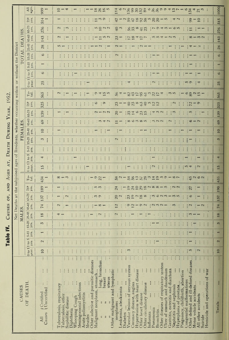 Table IV. Causes of, and Ages at, Death During Year, 1952. Ov ' in 'X '< - U3 M a — lo 09 - ; oo -*r o* ,10 i- w ^ : 00 TH to CM x in ■£ w 1 < 3 rt ; QV rj- l/} lO VO “I ' 09 th 09 09 O — S> i 1 $ * 1 : CC VO CO lO ; ^ 03 09 ; 03 'T lJ I to . •<- !/3 • u in >, o rt ! o >. I w I •O U I oo-r-i^ : : : ; ; ~ cn 01 ■ ; tO 09 VO 03 03 : : : ; ; to on m . (A ID ^ ON 09 — On 09 : 09 CO 03 tO •03 ; ■*-> 09 I 03 i/3 2 s; t. u 03 C UD < 03 u o ‘og O O o-S 3 *3 •£ 03 y <u <v X> -Q Q. Q, . - - _ o o > c: ^ u H H c/)‘Q ^ 03 £ : J3 ‘c • - : hjo.3 — 3 « O 05 p ^§1 : tuo o — .So® a cuo Q> g O C u- ft- +j l/l - G 3 03 . - 03 03 OJ u ■ c/3 • c : • S j-* 2 ’ uu-a ■;j .U • 'S C M t# :«oC» S Cu - _ E ; 3 1/3 • 3 : u g C/3 — 3 Q- 03 E *a 3 03 : to ’ JX 3 ct C u bJO S G 5° 3 03 o3 b£) 2 o' .3 «/3 c/ > = 03 > ~ P «s 13 ,u fi-g.2 G 3 ^ O C/3 • oj o <L> a) *c ir. 5o G rC .*2 o. .3 -*-» 03 _ — z — o 03 *- C rT. . _ f. ^ <6 S O )2 03 a-? C G g M c^5. 3 03 I -u. ! >nG P 4--= X u a, .'- X £ — c C ^ 03 03 : 03 g o d • — C/3 03 *-' g £•.£.£ ^ in. N G • ~ ' I*. ^ T3 w ti< E TZ O -3 w. ^ — O T3 ^ C •£•= 2 01 0 *o E -a 'G J g u o c/3 rt* ^ ir _o ^ G - a s Q. E « 3 G § c C 03 > T3 .3 C E Ct o ^ C tG -G; G «3 >. ^ O OZG'G c C>UIOO^d£0ODCZlD.JOS<wI '  o o o- o  •