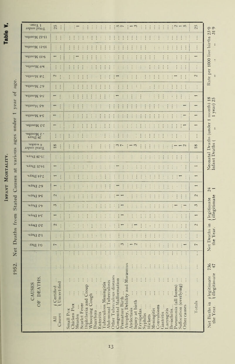 Infant Mortality. Table V, Net Births in /legitimate 736 Net Deaths in /legitimate 24 Neonatal Deaths (under 1 month) 18 Rate per 1000 live births 23'0 the Year. (illegitimate 47 the Year. (illegitimate 1 Infant Deaths ( „ 1 year) 25 „ ,, „ 31'9