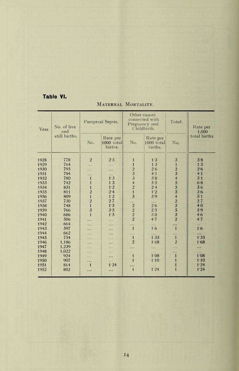 Table VI. Maternal Mortality. Year. No. of live and still births. Puerperal Sepsis. Other causes connected with Pregnancy and Childbirth. Total. Rate per 1,000 total births No. Rate per 1000 total births. No. Rate per 1000 total births. No. 1928 778 2 25 1 13 3 38 1929 784 1 1 3 1 13 1930 795 2 26 2 26 1931 794 3 41 3 41 1932 780 i i-3 3 38 4 5 1 1933 742 1 1 3 4 5'5 5 68 1934 831 1 1-2 2 24 3 36 1935 811 2 24 1 1-2 3 3 6 1936 809 1 1-2 3 39 4 51 1937 730 2 2 7 2 2 7 1938 748 1 1-3 2 26 3 40 1939 766 3 35 2 2'3 5 59 1940 686 l 1-5 2 3 0 3 4 6 1941 506 2 4'7 2 47 1942 664 1943 597 1 16 i 16 1944 662 1945 754 1 1 33 i 1 33 1946 1,186 2 1 68 2 1 68 1947 1,239 1948 1,022 1949 924 1 108 i 108 1950 907 1 110 1 1T0 1951 814 1 1 24 1 1 24 1952 802 1 1 24 1 1-24