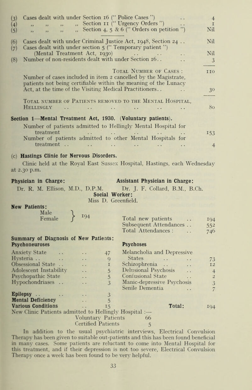 (3) Cases dealt with under Section 16 (“ Police Cases ”) .. 4 (4) ,, ,, ,, ,, Section n (“ Urgency Orders ”) .. 1 (5) ,, ,, ,, ,, Section 4, 5 & 6 (“ Orders on petition ”) Nil (6) Cases dealt with under Criminal Justice Act, 1948, Section 24 .. Nil (7) Cases dealt with under section 5 (“ Temporary patient ”) (Mental Treatment Act, 1930) . . . . . . Nil (8) Number of non-residents dealt with under Section 16. . . . 3 Total Number of Cases : no Number of cases included in item 2 cancelled by the Magistrate, patients not being certifiable within the meaning of the Lunacy Act, at the time of the Visiting Medical Practitioners. . .. 30 Total number of Patients removed to the Mental Hospital, Hellingly .. .. .. .. .. .. 80 Section 1—Mental Treatment Act, 1930. (Voluntary patients). Number of patients admitted to Hellingly Mental Hospital for treatment .. .. .. .. .. 153 Number of patients admitted to other Mental Hospitals for treatment .. .. .. .. .. .. 4 (c) Hastings Clinic for Nervous Disorders. Clinic held at the Royal East Sussex Hospital, Hastings, each Wednesday at 2.30 p.m. Physician in Charge: Assistant Physician in Charge: Dr. R. M. Ellison, M.D., D.P.M. Dr. J. F. Collard, B.M., B.Ch. Social Worker: Miss D. Greenfield. New Patients: Male Female Total new patients Subsequent Attendances . . Total Attendances : Summary of Diagnosis of New Patients: Psychoneuroses Psychoses Anxiety State Hysteria Obsessional State . . Adolescent Instability Psychopathic State Hypochondriases . . 47 Melancholia and Depressive 9 States 1 Schizophrenia 5 Delusional Psychosis 5 Confusional State 3 Manic-depressive Psychosis Senile Dementia Epilepsy .. Mental Deficiency Various Conditions 3 5 15 New Clinic Patients admitted to Hellingly Hospital :— Voluntary Patients 66 Certified Patients 5 Total: 194 552 746 73 12 4 2 3 7 194 In addition to the usual psychiatric interviews, Electrical Convulsion Therapy has been given to suitable out-patients and this has been found beneficial in many cases. Some patients are reluctant to come into Mental Hospital for this treatment, and if their depression is not too severe, Electrical Convulsion Therapy once a week has been found to be very helpful.