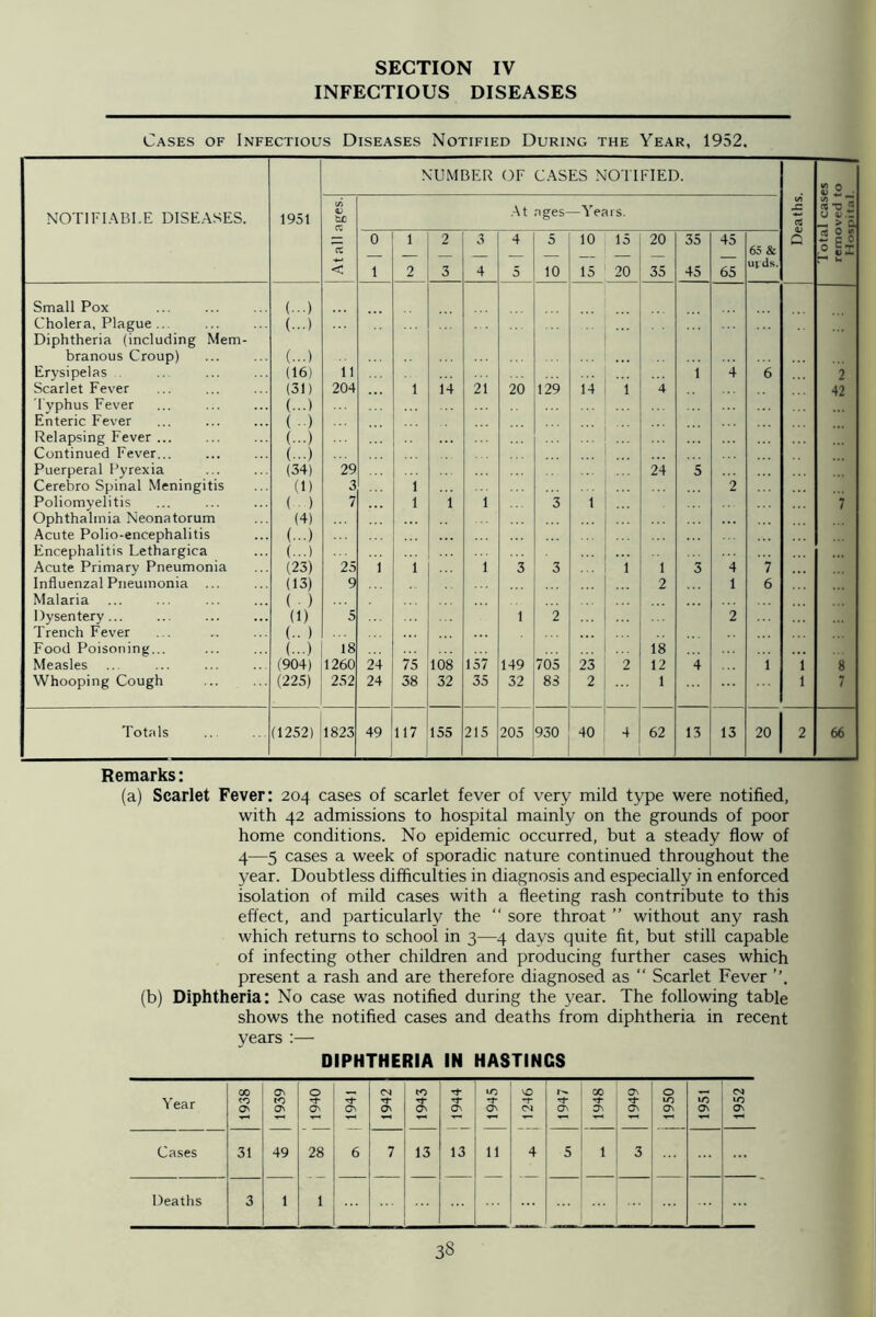 INFECTIOUS DISEASES Cases of Infectious Diseases Notified During the Year, 1952. NOTIFIABLE DISEASES. 1951 NUMBER OF CASES NOTIFIED. Deaths. Total cases removed to Hospital. 1 At all ages. 0 1 1 2 2 3 3 4 At 4 5 ages- 5 10 —Years. 10 15 15 20 20 35 35 45 45 65 65 & up ds. Small Pox (...) Cholera, Plague .. (...) Diphtheria (including Mem- branous Croup) (...) Erysipelas (16) 11 1 4 6 2 Scarlet Fever (31) 204 1 14 21 20 129 14 i 4 42 Tvphus Fever (...) Enteric Fever ... ( • ) Relapsing Fever ... (...) Continued Fever... (...) ... Puerperal Pyrexia (34) 29 ... 24 5 Cerebro Spinal Meningitis (1) 3 1 2 Poliomyelitis (•• ) 7 1 i 1 3 t 7 Ophthalmia Neonatorum (4) Acute Polio-encephalitis (...) Encephalitis Lethargica (...) ... Acute Primary Pneumonia (23) 25 i 1 1 3 3 1 1 3 4 7 Influenzal Pneumonia ... (13) 9 2 1 6 Malaria ( ■ ) Dysentery... (1) 5 1 2 2 Trench Fever (•• ) Food Poisoning... (...) 18 18 Measles (904) 1260 24 75 108 157 149 705 23 2 12 4 1 1 8 Whooping Cough (225) 252 24 38 32 35 32 83 2 1 1 7 Totals (1252) 1823 49 117 155 215 205 930 40 4 62 13 13 20 2 66 Remarks: (a) Scarlet Fever: 204 cases of scarlet fever of very mild type were notified, with 42 admissions to hospital mainly on the grounds of poor home conditions. No epidemic occurred, but a steady flow of 4—5 cases a week of sporadic nature continued throughout the year. Doubtless difficulties in diagnosis and especially in enforced isolation of mild cases with a fleeting rash contribute to this effect, and particularly the “ sore throat ” without any rash which returns to school in 3—4 days quite fit, but still capable of infecting other children and producing further cases which present a rash and are therefore diagnosed as “ Scarlet Fever (b) Diphtheria: No case was notified during the year. The following table shows the notified cases and deaths from diphtheria in recent years :— DIPHTHERIA IN HASTINGS Year 1938 ON to ON 1940 1941 1942 1943 1944 if) wt‘ ON NO -r 1947 1948 1949 j 1950 1951 1952 Cases 31 49 28 6 7 13 13 11 4 S 1 3 ... Deaths 3 1 1 .. . ...