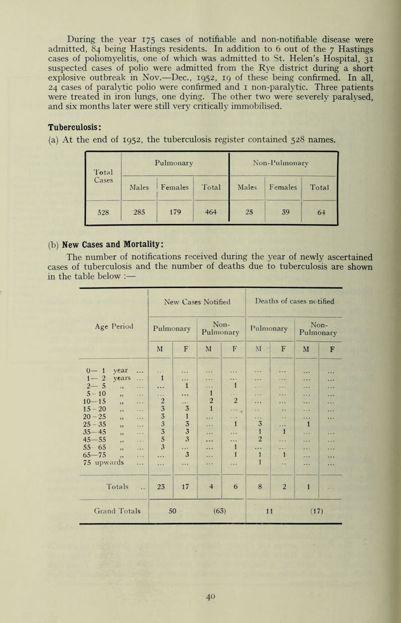 During the year 175 cases of notifiable and non-notifiable disease were admitted, 84 being Hastings residents. In addition to 6 out of the 7 Hastings cases of poliomyelitis, one of which was admitted to St. Helen’s Hospital, 31 suspected cases of polio were admitted from the Rye district during a short explosive outbreak in Nov.—Dec., 1952, 19 of these being confirmed. In all, 24 cases of paralytic polio were confirmed and 1 non-paralytic. Three patients were treated in iron lungs, one dying. The other two were severely paralysed, and six months later were still very critically immobilised. Tuberculosis: (a) At the end of 1952, the tuberculosis register contained 528 names. Total Cases Pulmonary Non-Pulmonary Males Females Total Males Females Total 528 285 179 464 25 39 64 (b) New Cases and Mortality: The number of notifications received during the year of newly ascertained cases of tuberculosis and the number of deaths due to tuberculosis are shown in the table below :— Age Period New Cases Notified Deaths of cases notified Pulmonary N011- Pulmonary Pulmonary Non- Pulmonary M F M F M F M F 0— 1 year ... 1— 2 years ... 1 2— 5 i 1 5-10 1 10—15 2 2 2 15-20 3 3 1 20-25 3 1 25-35 3 3 1 3 i 35-45 3 3 1 1 45—55 5 3 2 55- 65 3 i 65—75 3 1 1 1 75 upwards 1 Totals 23 17 4 6 8 2 1 Grand Totals 50 (63) 11 (17)