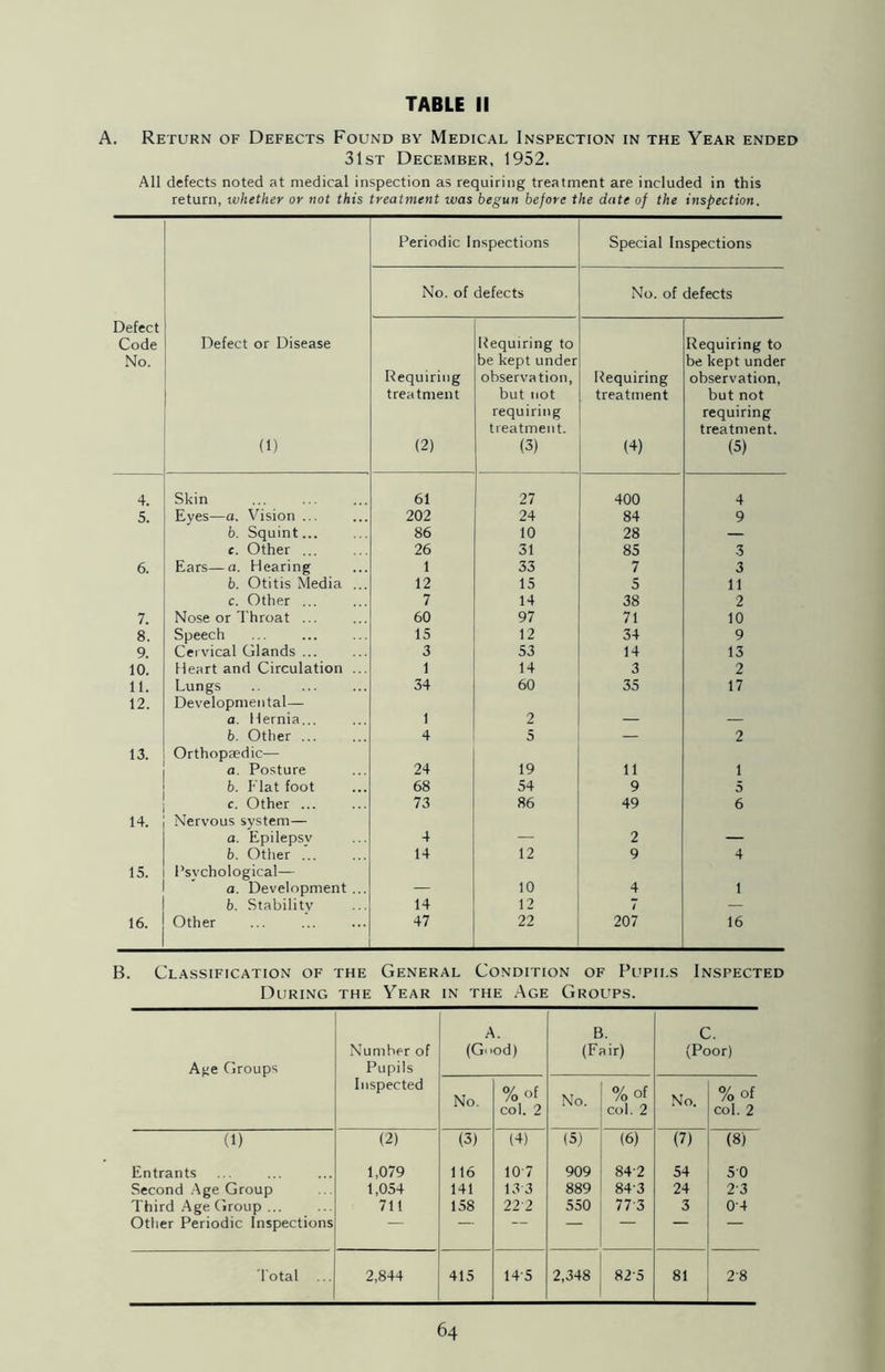 A. Return of Defects Found by Medical Inspection in the Year ended 31st December, 1952. All defects noted at medical inspection as requiring treatment are included in this return, whether or not this treatment was begun before the date of the inspection. Periodic Inspections Special Inspections No. of defects No. of defects Defect Code No. Defect or Disease (1) Requiring treatment (2) Requiring to be kept under observation, but not requiring treatment. (3) Requiring treatment (4) Requiring to be kept under observation, but not requiring treatment. (5) 4. Skin 61 27 400 4 5. Eyes—a. Vision ... 202 24 84 9 b. Squint... 86 10 28 — c. Other ... 26 31 85 3 6. Ears—a. Hearing 1 33 7 3 b. Otitis Media ... 12 15 5 11 c. Other ... 7 14 38 2 7. Nose or Throat ... 60 97 71 10 8. Speech 15 12 34 9 9. Cervical Glands ... 3 53 14 13 10. Heart and Circulation ... 1 14 3 2 11. Lungs 34 60 35 17 12. Developmental— a. Hernia... 1 2 b. Other ... 4 5 — 2 13. Orthopredic-— a. Posture 24 19 11 1 b. Flat foot 68 54 9 5 c. Other ... 73 86 49 6 14. Nervous system— a. Epilepsv 4 2 b. Other ... 14 12 9 4 15. Psychological— 0. Development... 10 4 1 b. Stability 14 12 7 — 16. Other 47 22 207 16 B. Classification of the General Condition of Pupils Inspected During the Year in the Age Groups. Aj;e Groups Number of Pupils Inspected A. (Good) B. (Fair) C. (Poor) No. %o( col. 2 No. %°f col. 2 No. %of col. 2 (1) (2) (3) (4) (5) (6) (7) (8) Entrants 1,079 116 10 7 909 842 54 50 Second Age Group 1,054 141 133 889 843 24 2'3 Third Age Group ... 711 158 222 550 773 3 04 Other Periodic Inspections “ — Total ... 2,844 415 145 2,348 825 81 28