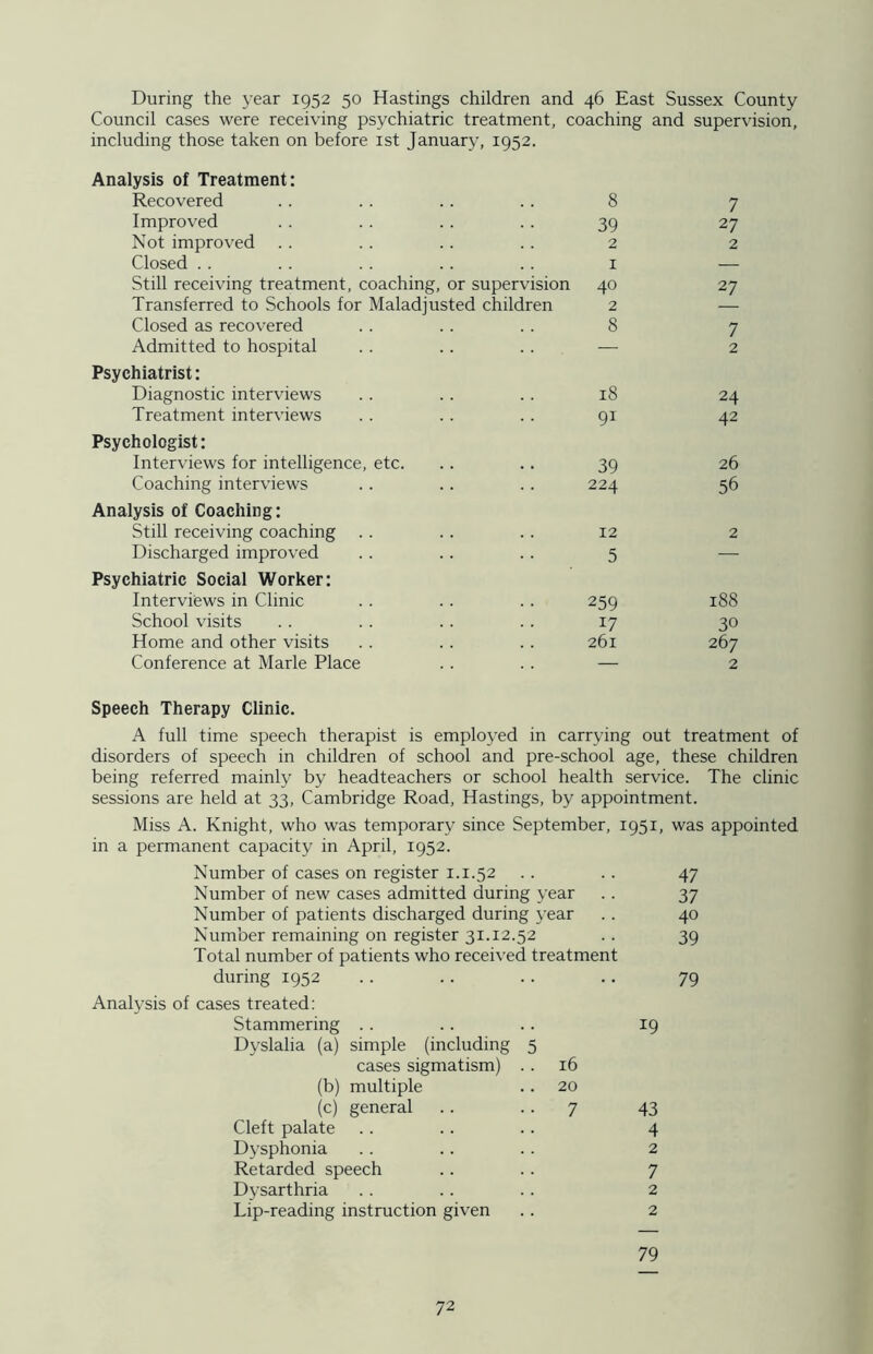 During the year 1952 50 Hastings children and 46 East Sussex County Council cases were receiving psychiatric treatment, coaching and supervision, including those taken on before 1st January, 1952. Analysis of Treatment: Recovered 8 7 Improved 39 2 7 Not improved 2 2 Closed 1 Still receiving treatment, coaching, or supervision 40 27 Transferred to Schools for Maladjusted children 2 Closed as recovered 8 7 Admitted to hospital — 2 Psychiatrist: Diagnostic interviews 18 24 Treatment interviews 91 42 Psychologist: Interviews for intelligence, etc. 39 26 Coaching interviews 224 56 Analysis of Coaching: Still receiving coaching 12 2 Discharged improved 5 — Psychiatric Social Worker: Interviews in Clinic 259 188 School visits 17 30 Home and other visits 261 267 Conference at Marie Place — 2 Speech Therapy Clinic. A full time speech therapist is employed in carrying out treatment of disorders of speech in children of school and pre-school age, these children being referred mainly by headteachers or school health service. The clinic sessions are held at 33, Cambridge Road, Hastings, by appointment. Miss A. Knight, who was temporary since September, 1951, was appointed in a permanent capacity in April, 1952. Number of cases on register 1.1.52 .. . . 47 Number of new cases admitted during year . . 37 Number of patients discharged during year . . 40 Number remaining on register 31.12.52 . . 39 Total number of patients who received treatment during 1952 .. .. .. .. 79 Analysis of cases treated: Stammering .. .. .. 19 Dyslalia (a) simple (including 5 cases sigmatism) .. 16 (b) multiple .. 20 (c) general .. 7 43 Cleft palate .. .. .. 4 Dysphonia . . .. .. 2 Retarded speech .. .. 7 Dysarthria . . .. .. 2 Lip-reading instruction given . . 2 79