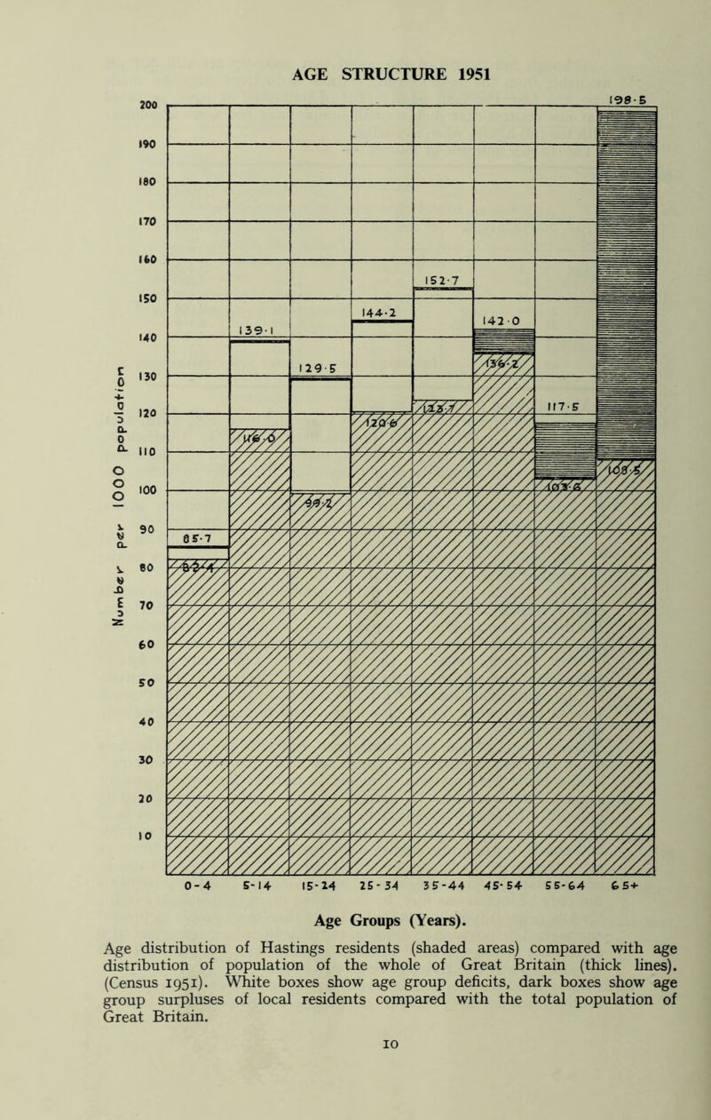 AGE STRUCTURE 1951 0-4 5-14 15-14 25- 34 35-44 45-54 SS-64 fe 54- Age Groups (Years). Age distribution of Hastings residents (shaded areas) compared with age distribution of population of the whole of Great Britain (thick lines). (Census 1951). White boxes show age group deficits, dark boxes show age group surpluses of local residents compared with the total population of Great Britain.
