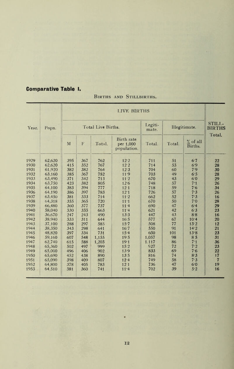 Births and Stillbirths. Year. Popn. LIVE BIRTHS STILL- BIRTHS 'Total. Total Live Births. Legiti- mate. Illegitimate. M F Total. Birth rate per 1,000 population. Total. Total. % of all Births. 1929 62,620 ■ 395 367 762 122 711 51 67 22 1930 62,620 415 352 767 12 2 714 53 6'9 28 1931 61,920 382 382 764 12 3 704 60 7.9 30 1932 63,160 385 367 752 11 9 703 49 65 28 1933 63,490 371 342 713 11-2 670 43 60 29 1934 63,750 423 382 805 12 6 748 57 7-1 26 1935 64,100 383 394 777 12 1 718 59 76 34 1936 64,190 386 397 783 12'1 726 57 7-3 26 1937 63,450 381 333 714 11-2 662 52 7'3 16 1938 64,318 355 365 720 111 670 50 7 0 28 1939 66,480 360 377 737 114 690 47 64 29 1940 58,040 330 333 663 11-4 621 42 63 23 1941 36,670 247 243 490 13'3 447 43 8'8 16 1942 38.940 333 311 644 165 577 67 104 20 1943 37,100 288 297 585 15-7 508 77 13 2 12 1944 38,350 343 298 641 16 7 550 91 142 21 1945 48,820 397 334 731 15-4 630 101 13-8 23 1946 59,160 607 548 1,155 19 5 1,057 98 8 5 31 1947 62,740 615 588 1,203 191 1.117 86 71 36 1948 65,360 502 497 999 15 2 527 72 7-2 23 1949 65,000 496 406 902 13 9 833 69 76 22 1950 65,690 452 438 890 13 5 816 74 83 17 1951 65,090 398 409 807 12 4 749 58 73 7 1952 64,800 378 405 783 12 1 736 47 60 19 1953 64.510 381 360 741 11-4 702 39 5-2 16