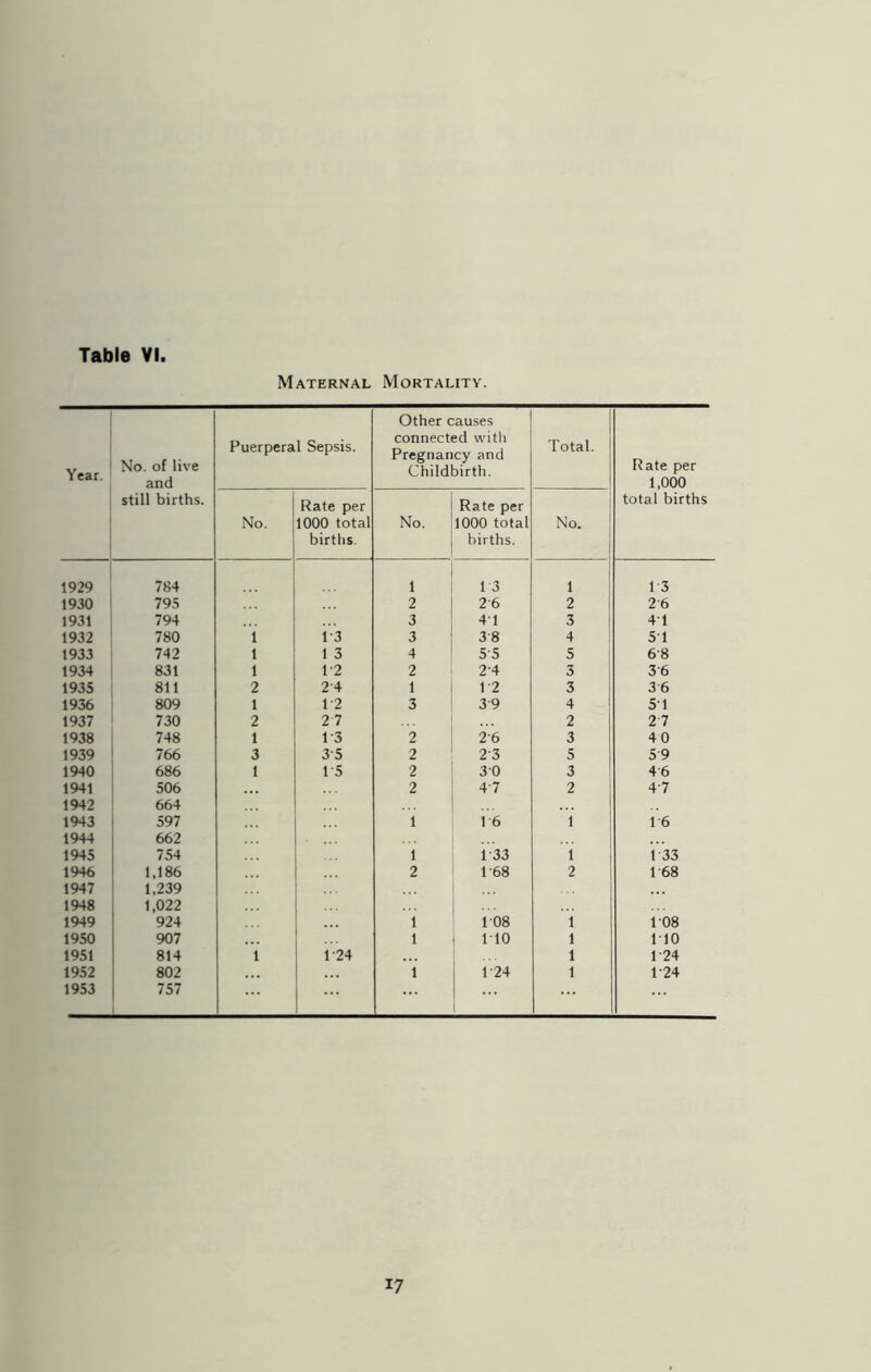 Table VI. Maternal Mortality. Year. No. of live and still births. Puerperal Sepsis. Other causes connected with Pregnancy and Childbirth. Total. 1 Rate per 1,000 total births No. Rate per 1000 total births. No. Rate per 1000 total j births. No. 1929 784 1 13 1 13 1930 795 2 2'6 2 26 1931 794 3 41 3 4T 1932 780 1 i’3 3 38 4 51 1933 742 1 1 3 4 55 5 68 1934 831 1 1-2 2 2'4 3 36 1935 811 2 2'4 1 P2 3 3 6 1936 809 1 1-2 3 39 4 51 1937 730 2 2 7 2 27 1938 748 1 1-3 2 26 3 40 1939 766 3 35 2 23 5 59 1940 686 1 15 2 30 3 46 1941 506 2 47 2 47 1942 664 ... 1943 597 1 16 1 1-6 1944 662 1945 754 1 i 33 1 1 33 1946 1,186 2 168 2 1 68 1947 1,239 1948 1,022 1949 924 1 108 1 108 1950 907 1 1*10 1 110 1951 814 1 1'24 1 1 24 1952 802 1 124 1 1-24 1953 757