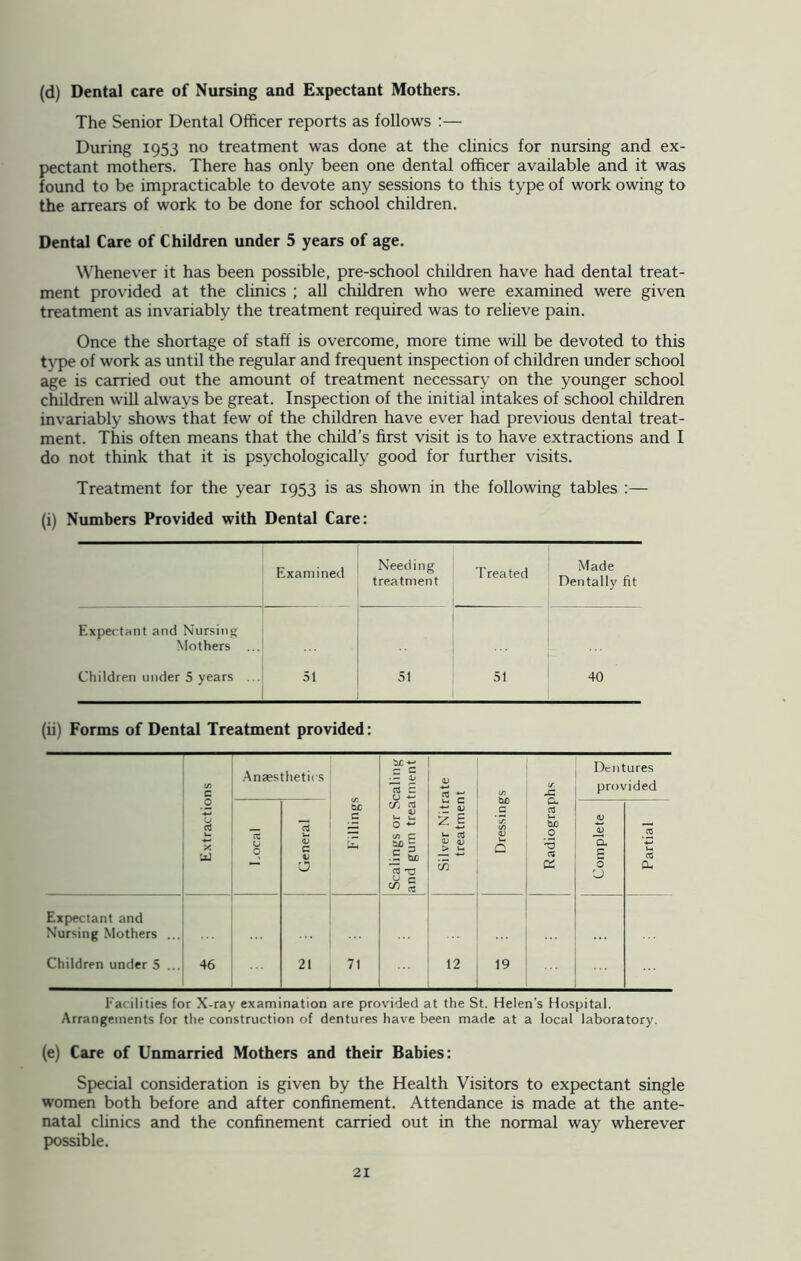 (d) Dental care of Nursing and Expectant Mothers. The Senior Dental Officer reports as follows :— During 1953 no treatment was done at the clinics for nursing and ex- pectant mothers. There has only been one dental officer available and it was found to be impracticable to devote any sessions to this type of work owing to the arrears of work to be done for school children. Dental Care of Children under 5 years of age. Whenever it has been possible, pre-school children have had dental treat- ment provided at the clinics ; all children who were examined were given treatment as invariably the treatment required was to relieve pain. Once the shortage of staff is overcome, more time will be devoted to this type of work as until the regular and frequent inspection of children under school age is carried out the amount of treatment necessary on the younger school children will always be great. Inspection of the initial intakes of school children invariably shows that few of the children have ever had previous dental treat- ment. This often means that the child’s first visit is to have extractions and I do not think that it is psychologically good for further visits. Treatment for the year 1953 is as shown in the following tables :— (i) Numbers Provided with Dental Care: Examined Needing treatment Treated . Made Dentally fit Expectant and Nursing Mothers ... Children under 5 years ... 51 51 51 40 (ii) Forms of Dental Treatment provided: Facilities for X-ray examination are provided at the St. Helen’s Hospital. Arrangements for the construction of dentures have been made at a local laboratory. (e) Care of Unmarried Mothers and their Babies: Special consideration is given by the Health Visitors to expectant single women both before and after confinement. Attendance is made at the ante- natal clinics and the confinement carried out in the normal way wherever possible.