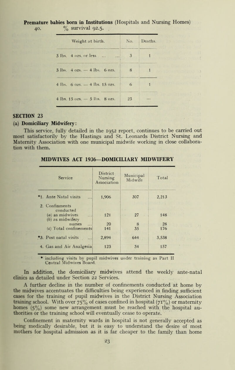 Premature babies born in Institutions (Hospitals and Nursing Homes) 40. % survival 92.5. Weight at birth. 1 No. Deaths. 3 lbs. 4 ozs. or less 3 1 3 lbs. 4 ozs. — 4 lbs. 6 ozs. 8 1 4 lbs. 6 ozs. — 4 lbs. 15 ozs. 6 1 4 lbs. 15 ozs. — 5 lbs. 8 ozs. 23 — SECTION 23 (a) Domiciliary Midwifery: This service, fully detailed in the 1952 report, continues to be carried out most satisfactorily by the Hastings and St. Leonards District Nursing and Maternity Association with one municipal midwife working in close collabora- tion with them, MIDWIVES ACT 1936—DOMICILIARY MIDWIFERY Service District Nursing Association Municipal Midwife Total *1. Ante Natal visits 1,906 307 2,213 2. Confinments conducted (a) as mid wives 121 27 148 (6) as midwifery nurses 20 8 28 (c) Total confinements 141 35 176 *3. Post natal visits 2,894 644 3,538 4. Gas and Air Analgesia 123 34 157 * including visits by pupil midwives under training as Part II Central Midwives Board. In addition, the domiciliary midwives attend the weekly ante-natal clinics as detailed under Section 22 Services. A further decline in the number of confinements conducted at home by the midwives accentuates the difficulties being experienced in finding sufficient cases for the training of pupil midwives in the District Nursing Association training school. With over 75% of cases confined in hospital (71%) or maternity homes (5%) some new arrangement must be reached with the hospital au- thorities or the training school will eventually cease to operate. Confinement in maternity wards in hospital is not generally accepted as being medically desirable, but it is easy to understand the desire of most mothers for hospital admission as it is far cheaper to the family than home