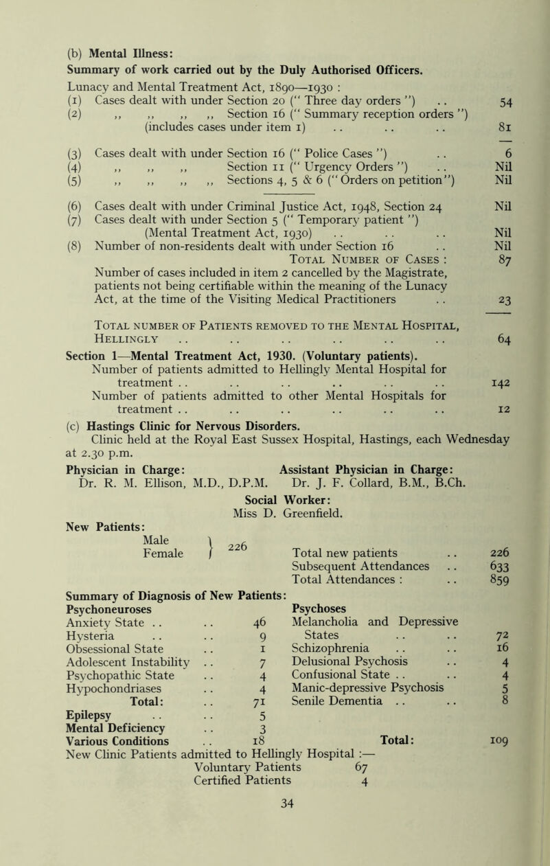 (b) Mental Illness: Summary of work carried out by the Duly Authorised Officers. Lunacy and Mental Treatment Act, 1890—1930 : (1) Cases dealt with under Section 20 ( Three day orders ”) .. 54 (2) ,, ,, ,, ,, Section 16 (“ Summary reception orders ”) (includes cases under item 1) .. .. .. 81 (3) Cases dealt with under Section 16 (“ Police Cases ”) .. 6 (4) ,, ,, ,, Section 11 (“ Urgency Orders ”) .. Nil (5) ,, ,, ,, ,, Sections 4, 5 & 6 (“ Orders on petition”) Nil (6) Cases dealt with under Criminal Justice Act, 1948, Section 24 Nil (7) Cases dealt with under Section 5 (“ Temporary patient ”) (Mental Treatment Act, 1930) .. . . .. Nil (8) Number of non-residents dealt with under Section 16 .. Nil Total Number of Cases : 87 Number of cases included in item 2 cancelled by the Magistrate, patients not being certifiable within the meaning of the Lunacy Act, at the time of the Visiting Medical Practitioners . . 23 Total number of Patients removed to the Mental Hospital, Hellingly .. .. .. .. .. .. 64 Section 1—Mental Treatment Act, 1930. (Voluntary patients). Number of patients admitted to Hellingly Mental Hospital for treatment . . .. .. .. . . .. 142 Number of patients admitted to other Mental Hospitals for treatment .. .. .. .. .. .. 12 (c) Hastings Clinic for Nervous Disorders. Clinic held at the Royal East Sussex Hospital, Hastings, each Wednesday at 2.30 p.m. Physician in Charge: Dr. R. M. Ellison, New Patients: Male Female M.D., D.P.M. Social Miss D. I 226 Assistant Physician in Charge: Dr. J. F. Collard, B.M., B.Ch. Worker: Greenfield. Summary of Diagnosis of New Patients: Psychoneuroses Anxiety State .. .. 46 Hysteria .. .. 9 Obsessional State .. 1 Adolescent Instability .. 7 Psychopathic State .. 4 Hypochondriases .. 4 Total: .. 71 Epilepsy .. .. 5 Mental Deficiency .. 3 Various Conditions . . 18 Total new patients Subsequent Attendances Total Attendances : Psychoses Melancholia and Depressive States Schizophrenia Delusional Psychosis Confusional State Manic-depressive Psychosis Senile Dementia Total: New Clinic Patients admitted to Hellingly Hospital :— Voluntary Patients 67 Certified Patients 4 226 633 859 72 16 4 4 5 8 109