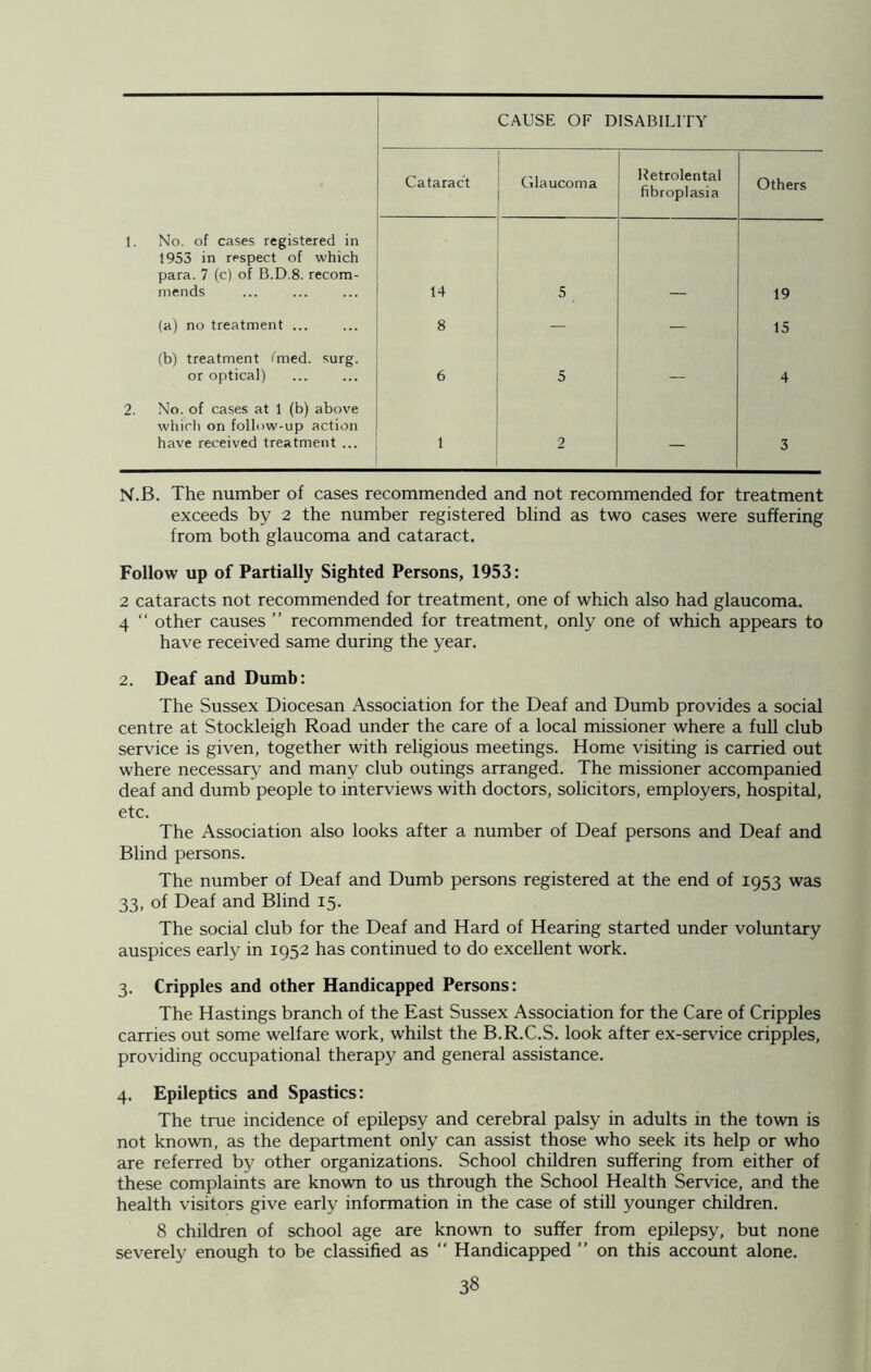 CAUSE OF DISABILITY Cataract Glaucoma Retrolental fibroplasia Others No. of cases registered in 1953 in respect of which para. 7 (c) of B.D.8. recom- mends 14 5 19 (a) no treatment ... 8 — — 15 (b) treatment fmed. surg. or optical) 6 5 — 4 No. of cases at 1 (b) above which on follow-up action have received treatment ... 1 2 — 3 N.B. The number of cases recommended and not recommended for treatment exceeds by 2 the number registered blind as two cases were suffering from both glaucoma and cataract. Follow up of Partially Sighted Persons, 1953: 2 cataracts not recommended for treatment, one of which also had glaucoma. 4 “ other causes ” recommended for treatment, only one of which appears to have received same during the year. 2. Deaf and Dumb: The Sussex Diocesan Association for the Deaf and Dumb provides a social centre at Stockleigh Road under the care of a local missioner where a full club service is given, together with religious meetings. Home visiting is carried out where necessary and many club outings arranged. The missioner accompanied deaf and dumb people to interviews with doctors, solicitors, employers, hospital, etc. The Association also looks after a number of Deaf persons and Deaf and Blind persons. The number of Deaf and Dumb persons registered at the end of 1953 was 33, of Deaf and Blind 15. The social club for the Deaf and Hard of Hearing started under voluntary auspices early in 1952 has continued to do excellent work. 3. Cripples and other Handicapped Persons: The Hastings branch of the East Sussex Association for the Care of Cripples carries out some welfare work, whilst the B.R.C.S. look after ex-service cripples, providing occupational therapy and general assistance. 4. Epileptics and Spastics: The true incidence of epilepsy and cerebral palsy in adults in the town is not known, as the department only can assist those who seek its help or who are referred by other organizations. School children suffering from either of these complaints are known to us through the School Health Service, and the health visitors give early information in the case of still younger children. 8 children of school age are known to suffer from epilepsy, but none severely enough to be classified as “ Handicapped ” on this account alone.