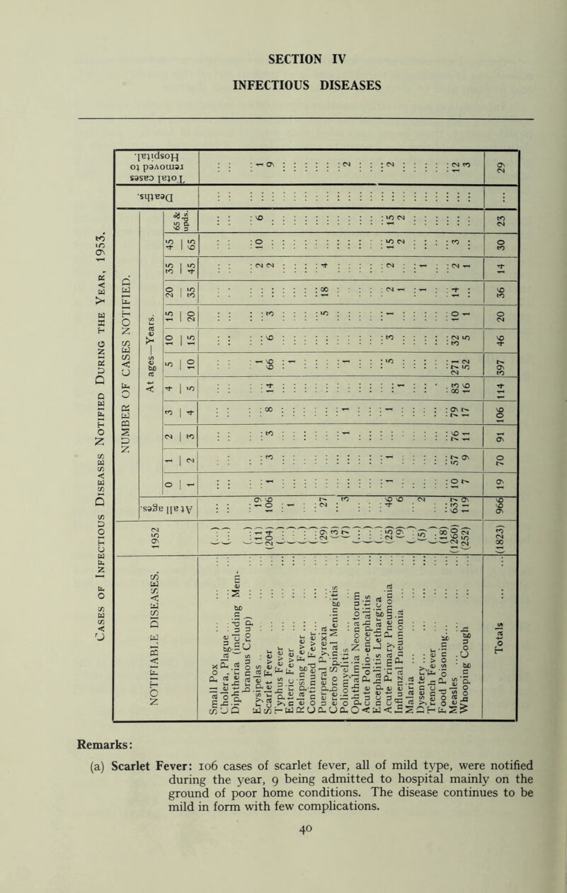 Cases of Infectious Diseases Notified During the Year, 1953. INFECTIOUS DISEASES Remarks: (a) Scarlet Fever: 106 cases of scarlet fever, all of mild type, were notified during the year, 9 being admitted to hospital mainly on the ground of poor home conditions. The disease continues to be mild in form with few complications.