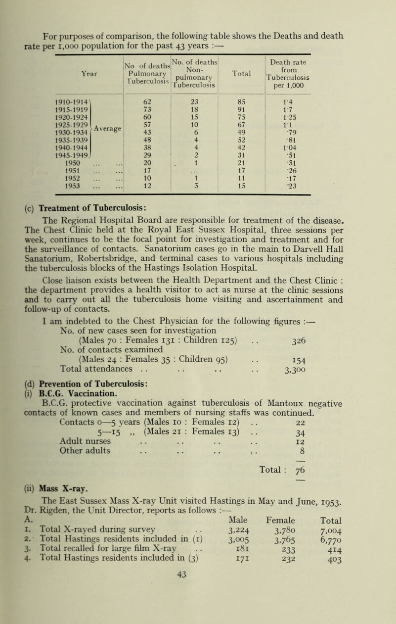 For purposes of comparison, the following table shows the Deaths and death rate per 1,000 population for the past 43 years :— Year No of deaths Pulmonary tuberculosis No. of deaths Non- pulmonary Tuberculosis Total Death rate from Tuberculosis per 1,000 1910-1914] 62 23 85 1'4 1915-1919 73 18 91 17 1920-1924 60 15 75 1-25 1925-1929 57 10 67 11 1930-1934 Average 43 6 49 •79 1935-1939 48 4 52 ■81 1940-1944 38 4 42 104 1945-1949. 29 2 31 •51 1950 20 1 21 •31 1951 17 17 ■26 1952 10 1 11 T7 1953 12 5 15 •23 (c) Treatment of Tuberculosis: The Regional Hospital Board are responsible for treatment of the disease. The Chest Clinic held at the Royal East Sussex Hospital, three sessions per week, continues to be the focal point for investigation and treatment and for the surveillance of contacts. Sanatorium cases go in the main to Darvell Hall Sanatorium, Robertsbridge, and terminal cases to various hospitals including the tuberculosis blocks of the Hastings Isolation Hospital. Close liaison exists between the Health Department and the Chest Clinic : the department provides a health visitor to act as nurse at the clinic sessions and to carry out all the tuberculosis home visiting and ascertainment and follow-up of contacts. I am indebted to the Chest Physician for the following figures :— No. of new cases seen for investigation (Males 70 : Females 131 : Children 125) .. 326 No. of contacts examined (Males 24 : Females 35 : Children 95) .. 154 Total attendances .. .. .. .. 3,300 (d) Prevention of Tuberculosis: (i) B.C.G. Vaccination. B.C.G. protective vaccination against tuberculosis of Mantoux negative contacts of known cases and members of nursing staffs was continued. Contacts 0—5 years (Males 10 : Females 12) .. 22 5—15 ,, (Males 21 : Females 13) .. 34 Adult nurses .. .. .. .. 12 Other adults .. .. .. ,. 8 Total : 76 (ii) Mass X-ray. The East Sussex Mass X-ray Unit visited Hastings in May and June, 1953- Dr. A. Rigden, the Unit Director, reports as follows Male Female Total 1. Total X-rayed during survey 3,224 3,78o 7,004 2.' Total Hastings residents included in (1) 3.005 3,765 6,770 3- Total recalled for large film X-ray 181 233 414 4- Total Hastings residents included in (3) 171 232 403