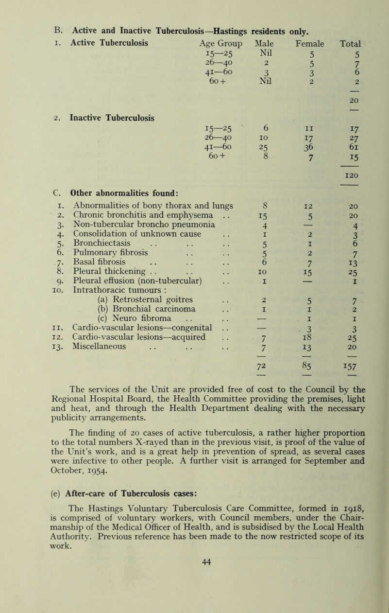 B. Active and Inactive Tuberculosis—Hastings residents only. 1. Active Tuberculosis Age Group Male Female Total 15—25 Nil 5 5 26—40 2 5 7 41—60 3 3 6 60 + Nil 2 2 20 2. Inactive Tuberculosis 15—25 6 11 17 26—40 10 17 27 41—60 25 36 61 60 + 8 7 15 120 C. Other abnormalities found: 1. Abnormalities of bony thorax and lungs 8 12 20 2. Chronic bronchitis and emphysema .. 15 5 20 3- Non-tubercular broncho pneumonia 4 4 4- Consolidation of unknown cause 1 2 3 5- Bronchiectasis 5 1 6 6. Pulmonary fibrosis 5 2 7 7- Basal fibrosis 6 7 13 8. Pleural thickening . . 10 15 25 9- Pleural effusion (non-tubercular) 1 — 1 10. Intrathoracic tumours : (a) Retrosternal goitres 2 5 7 (b) Bronchial carcinoma 1 1 2 (c) Neuro fibroma — 1 1 11. Cardio-vascular lesions—congenital .. — 3 3 12. Cardio-vascular lesions—acquired 7 18 25 13- Miscellaneous 7 13 20 72 85 157 The services of the Unit are provided free of cost to the Council by the Regional Hospital Board, the Health Committee providing the premises, light and heat, and through the Health Department dealing with the necessary publicity arrangements. The finding of 20 cases of active tuberculosis, a rather higher proportion to the total numbers X-rayed than in the previous visit, is proof of the value of the Unit’s work, and is a great help in prevention of spread, as several cases were infective to other people. A further visit is arranged for September and October, 1954. (e) After-care of Tuberculosis cases: The Hastings Voluntary Tuberculosis Care Committee, formed in 1918, is comprised of voluntary workers, with Council members, under the Chair- manship of the Medical Officer of Health, and is subsidised by the Local Health Authority. Previous reference has been made to the now restricted scope of its work.