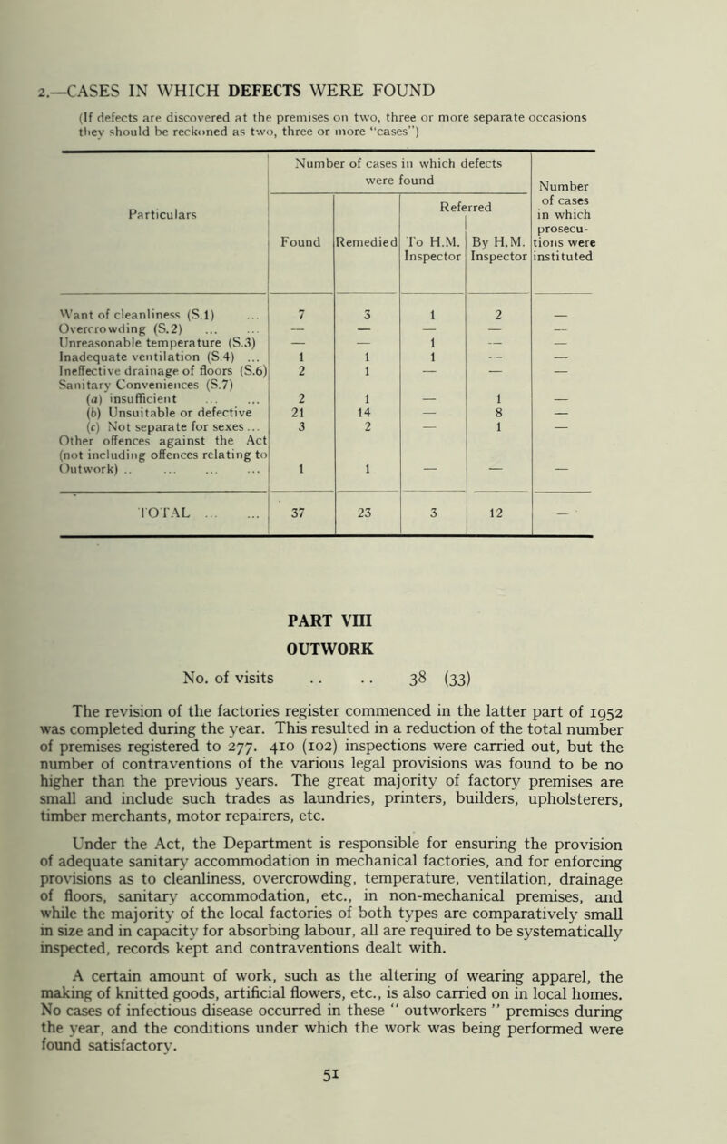 (If defects are discovered at the premises on two, three or more separate occasions tliev should be reckoned as two, three or more “cases”) Number of cases were in which defects 'ound Number Particulars Found Remedied Refe To H.M. Inspector rred By H.M. Inspector of cases in which prosecu- tions were instituted Want of cleanliness (S.l) 7 3 1 2 Overcrowding (S.2) — — — — — Unreasonable temperature (S.3) — — 1 — — Inadequate ventilation (S.4) ... 1 1 1 — — Ineffective drainage of floors (S.6) 2 1 — — — Sanitary Conveniences (S.7) (a) insufficient 2 1 _ 1 (6) Unsuitable or defective 21 14 — 8 — (cj Not separate for sexes ... 3 2 — 1 — Other offences against the Act (not including offences relating to Outwork) .. 1 1 — — TOTAL ' 37 23 3 12 - ' PART VIII OUTWORK No. of visits .. .. 38 (33) The revision of the factories register commenced in the latter part of 1952 was completed during the year. This resulted in a reduction of the total number of premises registered to 277. 410 (102) inspections were carried out, but the number of contraventions of the various legal provisions was found to be no higher than the previous years. The great majority of factory premises are small and include such trades as laundries, printers, builders, upholsterers, timber merchants, motor repairers, etc. Under the Act, the Department is responsible for ensuring the provision of adequate sanitary accommodation in mechanical factories, and for enforcing provisions as to cleanliness, overcrowding, temperature, ventilation, drainage of floors, sanitary accommodation, etc., in non-mechanical premises, and while the majority of the local factories of both types are comparatively small in size and in capacity for absorbing labour, all are required to be systematically inspected, records kept and contraventions dealt with. A certain amount of work, such as the altering of wearing apparel, the making of knitted goods, artificial flowers, etc., is also carried on in local homes. No cases of infectious disease occurred in these “ outworkers ” premises during the year, and the conditions under which the work was being performed were found satisfactory. 5i