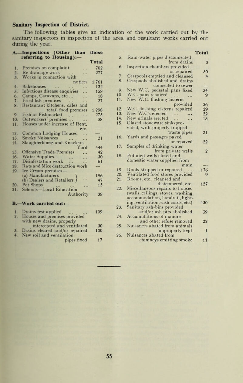Sanitary Inspection of District. The following tables give an indication of the work carried out by the sanitary inspectors in inspection of the area and resultant works carried out during the year. A.- -Inspections (Other than those Total referring to Housing):— 5. Rain-water pipes disconnected Total from drains 3 1. Premises on complaint 702 6. Inspection chambers provided 2. Re-drainage work 277 or repaired 30 3. Works in connection with 7. Cesspools emptied and cleansed 4 notices 1,761 8. Cesspools abolished and drains 4. Bakehouses 132 connected to sewer - 5. Infectious disease enquiries ... 158 9. New W.C. pedestal pans fixed 34 6. Camps, Caravans, etc 18 10. W.C. pans repaired 9 7. Fried fish premises 27 11. New W.C. flushing cisterns 8. Restaurant kitchens, cafes and provided 26 retail food premises 1,298 12. W.C. flushing cisterns repaired 29 9 Fish at Fishmarket 275 13. New W.C’s erected 22 to. Outworkers’ premises ... 38 14. New urinals erected 13 11. Houses under increase of Rent, 15. Glazed stoneware sinkspro- etc. vided, with properly trapped 12. Common Lodging Houses waste pipes 21 13. Smoke Nuisances 21 16. Yards and passages paved 14. Slaughterhouse and Knackers or repaved 22 Yard 444 17. Samples of drinking water 15. Offensive Trade Premises 42 from private wells 2 16. Water Supplies... 30 18. Polluted wells closed and 17. Disinfestation work 61 domestic water supplied from 18. Rats and Mice destruction work _ main — 19. Ice Cream premises— 19. Roofs stripped or repaired 176 (a) Manufacturers \ 196 20. Ventilated food stores provided 9 (b) Dealers and Retailers / 47 21. Rooms, etc., cleansed and 20. Pet Shops 15 distempered, etc. 127 21. Schools—Local Education 22. Miscellaneous repairs to houses Authority 38 (walls, ceilings, stoves, washing accommodation, handrail, light- B.- -Work carried out:— ing, ventilation, sash cords, etc.) 430 23. Sanitary ash-bins provided 1. Drains test applied 109 and/or ash pits abolished 39 2. Houses and premises provided 24. Accumulations of manure with new drains, properly and other refuse removed 22 intercepted and ventilated 30 25. Nuisances abated from animals 3. Drains cleared and/or repaired 100 improperly kept 1 4. New soil and ventilation 26. Nuisances abated from pipes fixed 17 chimneys emitting smoke 11