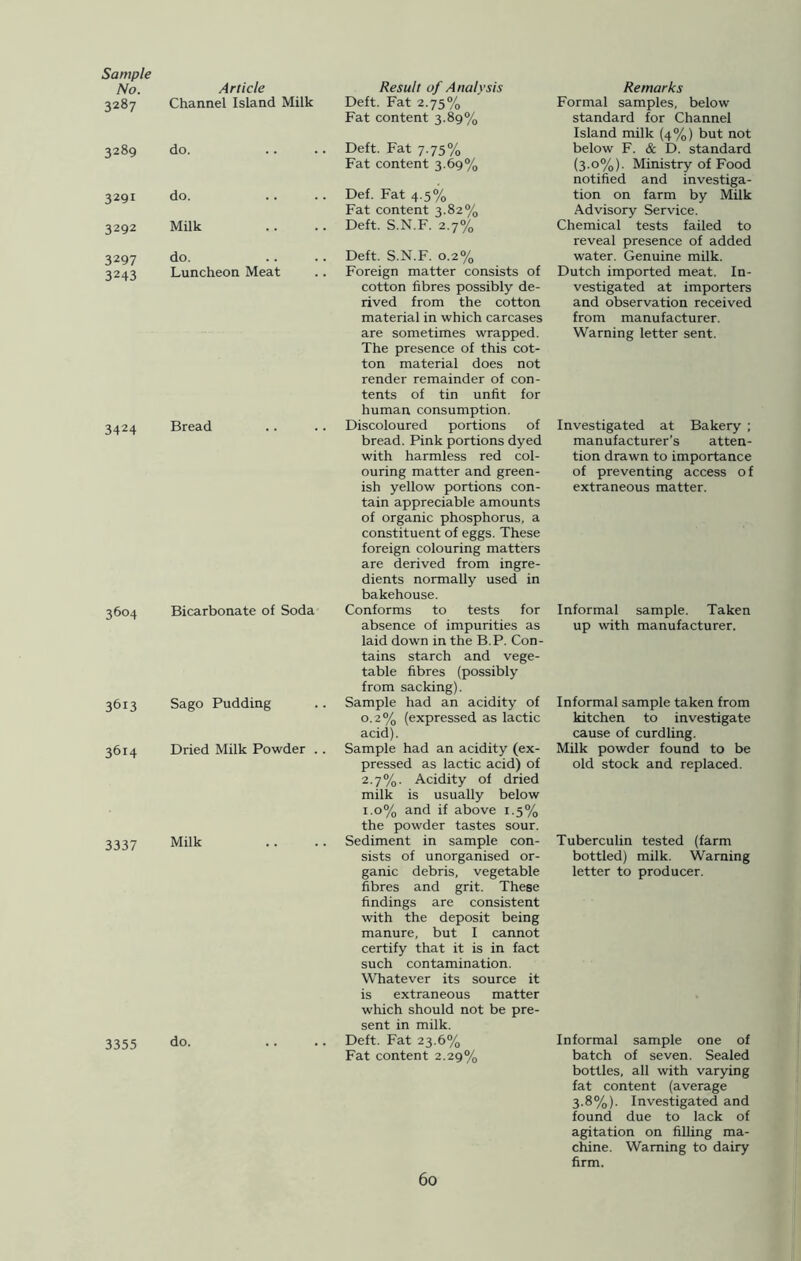 Sample No. Article 3287 Channel Island Milk 3289 do. 3291 do. 3292 Milk 3297 do. 3243 Luncheon Meat 3424 Bread 3604 Bicarbonate of Soda 3613 Sago Pudding 3614 Dried Milk Powder .. 3337 Milk 3355 do. Result of Analysis Deft. Fat 2.75% Fat content 3.89% Deft. Fat 7.75% Fat content 3.69% Def. Fat 4.5% Fat content 3.82% Deft. S.N.F. 2.7% Deft. S.N.F. 0.2% Foreign matter consists of cotton fibres possibly de- rived from the cotton material in which carcases are sometimes wrapped. The presence of this cot- ton material does not render remainder of con- tents of tin unfit for human consumption. Discoloured portions of bread. Pink portions dyed with harmless red col- ouring matter and green- ish yellow portions con- tain appreciable amounts of organic phosphorus, a constituent of eggs. These foreign colouring matters are derived from ingre- dients normally used in bakehouse. Conforms to tests for absence of impurities as laid down in the B.P. Con- tains starch and vege- table fibres (possibly from sacking). Sample had an acidity of 0.2% (expressed as lactic acid). Sample had an acidity (ex- pressed as lactic acid) of 2.7%. Acidity of dried milk is usually below 1.0% and if above 1.5% the powder tastes sour. Sediment in sample con- sists of unorganised or- ganic debris, vegetable fibres and grit. These findings are consistent with the deposit being manure, but I cannot certify that it is in fact such contamination. Whatever its source it is extraneous matter which should not be pre- sent in milk. Deft. Fat 23.6% Fat content 2.29% Remarks Formal samples, below standard for Channel Island milk (4%) but not below F. & D. standard (3.0%). Ministry of Food notified and investiga- tion on farm by Milk Advisory Service. Chemical tests failed to reveal presence of added water. Genuine milk. Dutch imported meat. In- vestigated at importers and observation received from manufacturer. Warning letter sent. Investigated at Bakery ; manufacturer’s atten- tion drawn to importance of preventing access o f extraneous matter. Informal sample. Taken up with manufacturer. Informal sample taken from kitchen to investigate cause of curdling. Milk powder found to be old stock and replaced. Tuberculin tested (farm bottled) milk. Warning letter to producer. Informal sample one of batch of seven. Sealed bottles, all with varying fat content (average 3.8%). Investigated and found due to lack of agitation on filling ma- chine. Warning to dairy firm.