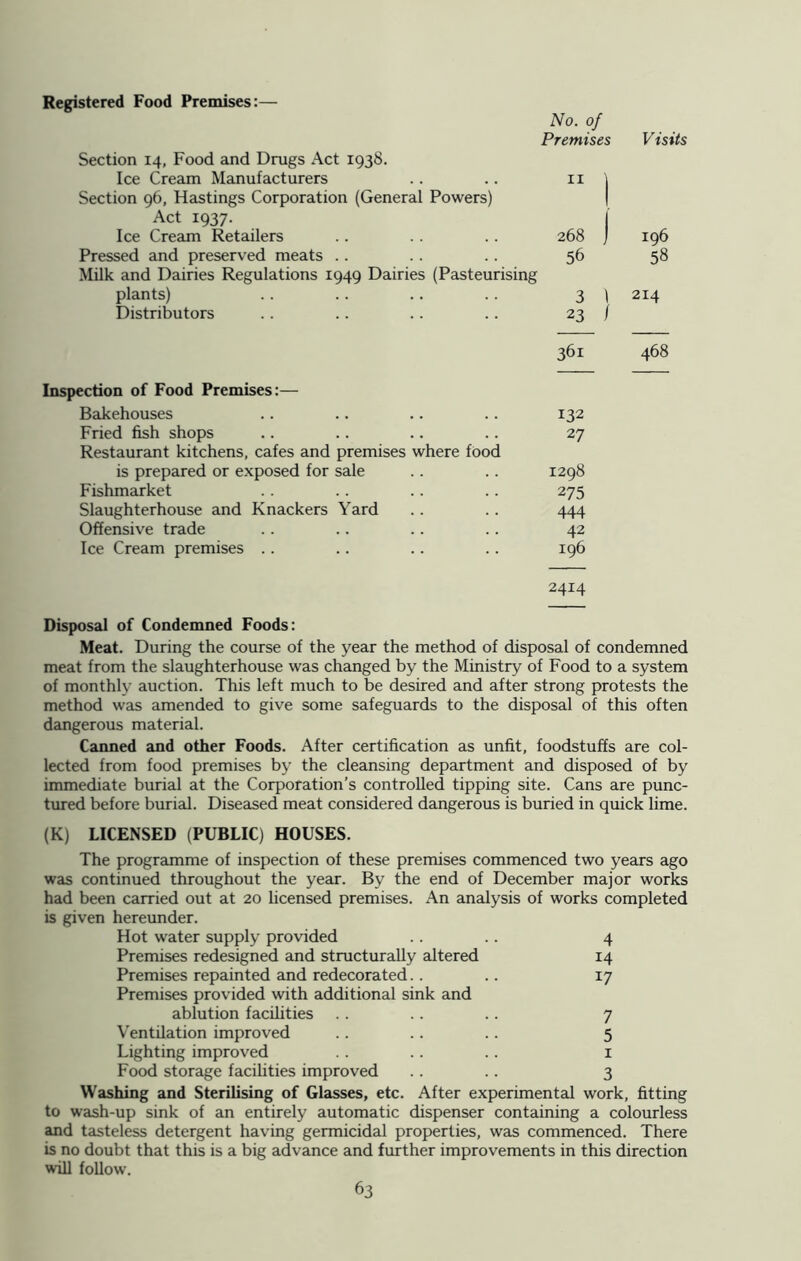 Registered Food Premises:— No. of Premises Visits Section 14, Food and Drugs Act 1938. Ice Cream Manufacturers .. .. 11 ) Section 96, Hastings Corporation (General Powers) Act 1937. Ice Cream Retailers .. . . .. 268 ) 196 Pressed and preserved meats .. . . .. 56 58 Milk and Dairies Regulations 1949 Dairies (Pasteurising plants) .. .. .. .. 3 ) 214 Distributors .. .. .. .. 23 / 361 468 Inspection of Food Premises:— Bakehouses .. .. .. .. 132 Fried fish shops .. .. .. .. 27 Restaurant kitchens, cafes and premises where food is prepared or exposed for sale .. .. 1298 Fishmarket .. .. .. .. 275 Slaughterhouse and Knackers Yard .. .. 444 Offensive trade .. .. .. .. 42 Ice Cream premises .. .. .. .. 196 2414 Disposal of Condemned Foods: Meat. During the course of the year the method of disposal of condemned meat from the slaughterhouse was changed by the Ministry of Food to a system of monthly auction. This left much to be desired and after strong protests the method was amended to give some safeguards to the disposal of this often dangerous material. Canned and other Foods. After certification as unfit, foodstuffs are col- lected from food premises by the cleansing department and disposed of by immediate burial at the Corporation’s controlled tipping site. Cans are punc- tured before burial. Diseased meat considered dangerous is buried in quick lime. (K) LICENSED (PUBLIC) HOUSES. The programme of inspection of these premises commenced two years ago was continued throughout the year. By the end of December major works had been carried out at 20 licensed premises. An analysis of works completed is given hereunder. Hot water supply provided .. .. 4 Premises redesigned and structurally altered 14 Premises repainted and redecorated.. .. 17 Premises provided with additional sink and ablution facilities .. .. .. 7 Ventilation improved .. .. .. 5 Lighting improved . . .. . . 1 Food storage facilities improved .. .. 3 Washing and Sterilising of Glasses, etc. After experimental work, fitting to wash-up sink of an entirely automatic dispenser containing a colourless and tasteless detergent having germicidal properties, was commenced. There is no doubt that this is a big advance and further improvements in this direction will follow.