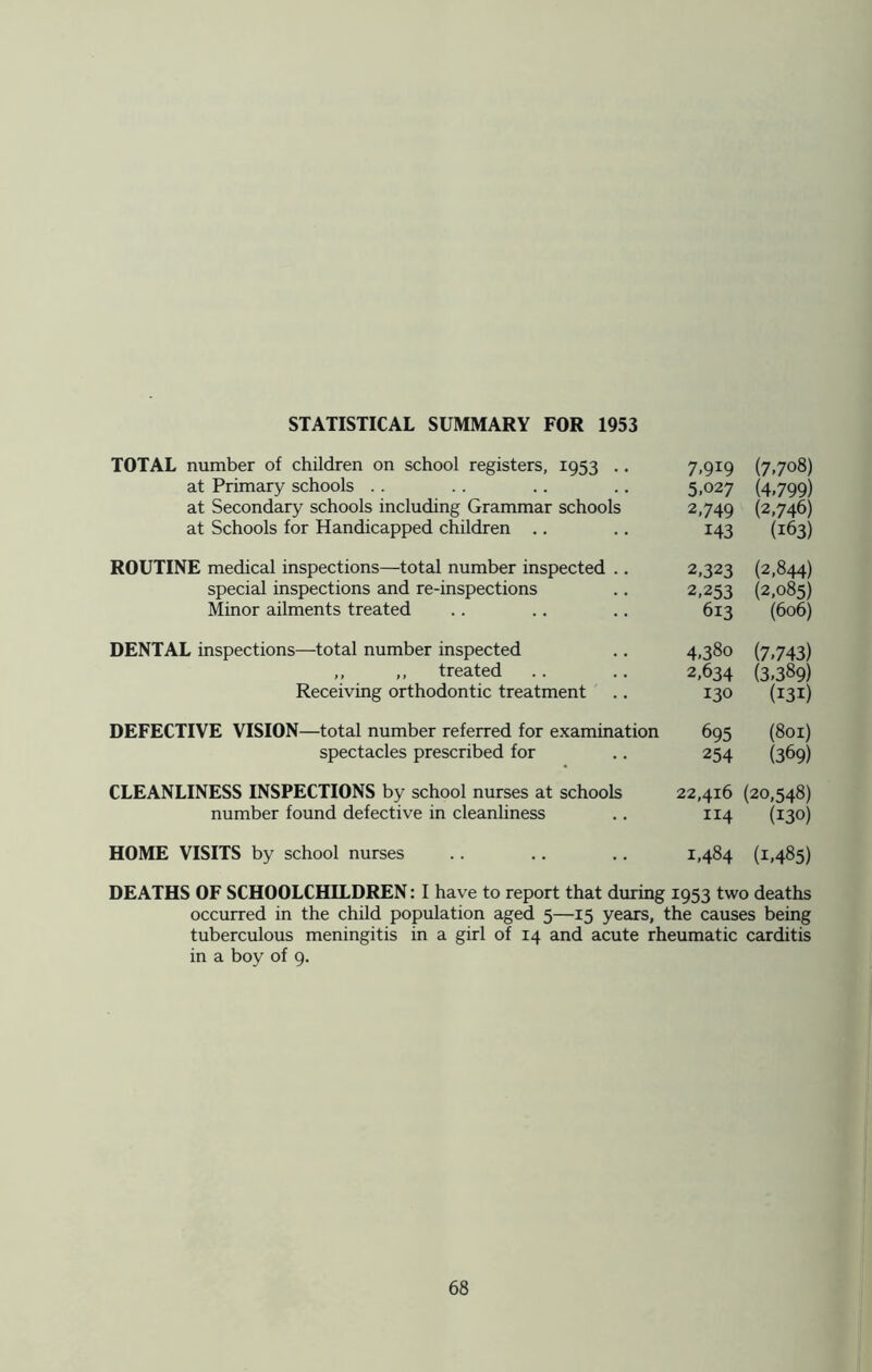 STATISTICAL SUMMARY FOR 1953 TOTAL number of children on school registers, 1953 .. at Primary schools at Secondary schools including Grammar schools at Schools for Handicapped children .. 7>9I9 (7.708) 5,027 (4,799) 2,749 (2,746) 143 (163) ROUTINE medical inspections—total number inspected .. 2,323 (2,844) special inspections and re-inspections .. 2,253 (2,085) Minor ailments treated .. .. .. 613 (606) DENTAL inspections—total number inspected ., 4,380 (7,743) ,, „ treated .. .. 2,634 (3,389) Receiving orthodontic treatment .. 130 (131) DEFECTIVE VISION—total number referred for examination spectacles prescribed for 695 (801) 254 (369) CLEANLINESS INSPECTIONS by school nurses at schools number found defective in cleanliness 22,416 (20,548) 114 (130) HOME VISITS by school nurses .. .. .. 1,484 (1,485) DEATHS OF SCHOOLCHILDREN: I have to report that during 1953 two deaths occurred in the child population aged 5—15 years, the causes being tuberculous meningitis in a girl of 14 and acute rheumatic carditis in a boy of 9.