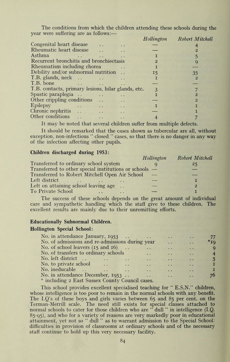 The conditions from which the children attending these schools during the year were suffering are as follows:— Hollington Robert Mitchell Congenital heart disease .. .. — Rheumatic heart disease .. .. — Asthma . . .. .. i Recurrent bronchitis and bronchiectasis 2 Rheumatism including chorea .. i Debility and/or subnormal nutrition . . 15 T.B. glands, neck . . .. . . 1 T.B. bone .. .. .. — T.B. contacts, primary lesions, hilar glands, etc. 3 Spastic paraplegia . . .. . . x Other crippling conditions . . . . — Epilepsy .. .. .. 1 Chronic nephritis . . . . .. — Other conditions . . . . . . 4 4 2 5 9 35 2 7 2 2 x 1 7 It may be noted that several children suffer from multiple defects. It- should be remarked that the cases shown as tubercular are all, without exception, non-infectious “ closed ” cases, so that there is no danger in any way of the infection affecting other pupils. Children discharged during 1953: Hollington Transferred to ordinary school system 9 Transferred to other special institutions or schools — Transferred to Robert Mitchell Open Air School — Left district . . . . . . — Left on attaining school leaving age . . To Private School .. .. — Robert Mitchell 25 1 2 1 The success of these schools depends on the great amount of individual care and sympathetic handling which the staff give to these children. The excellent results are mainly due to their unremitting efforts. Educationally Subnormal Children. Hollington Special School: No. in attendance January, 1953 .. .. .. .. 77 No. of admissions and re-admissions during year .. . . *19 No. of school leavers (15 and 16) .. .. . . 9 No. of transfers to ordinary schools . . . . .. 4 No. left district . . . . .. .. .. .. 5 No. to private school . . .. .. .. .. 1 No. ineducable . . . . .. .. .. .. 1 No. in attendance December, 1953 . . . . .. .. 76 * including 2 East Sussex County Council cases. This school provides excellent specialised teaching for “ E.S.N.” children, whose intelligence is too poor to remain in the normal schools with any benefit. The I.Q’s of these boys and girls varies between 65 and 85 per cent, on the Terman-Merrill scale. The need still exists for special classes attached to normal schools to cater for those children who are “ dull ” in intelligence (I.Q. 85-95), and who for a variety of reasons are very markedly poor in educational attainment, yet not so “ dull ” as to warrant admission to the Special School: difficulties in provision of classrooms at ordinary schools and of the necessary staff continue to hold up this very necessary facility.