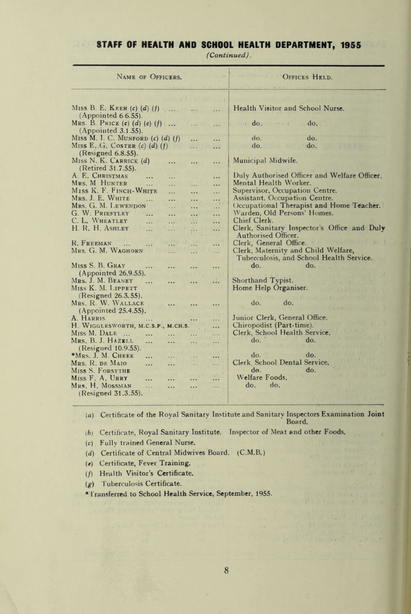 STAFF OF HEALTH AHD SCHOOL HEALTH DEPARTMEHT, 1955 (Continued). Name of Officers. Offices Held. Miss B. E. Keen (c) (d) (/) • . ■' > Health Visitor and School Nurse. (Appointed 6 6.55). Mrs. B. Price (e) (d) (e) (/) do. do. (Appointed 3.1.55). Miss M. I. C. Munford (c) {d) (/) do. do. Miss E. G. Coster (c) (d) (/) do. do. (Resigned 6.8.55). Miss N. K. Carrick (d) Municipal Midwife. (Retired 31.7.55). A. E. Christmas Duly Authorised Officer and Welfare Officer. Mrs. M Hunter Mental Health Worker. Miss K. F. Finch-White Supervisor, Occupation Centre. Mrs. J. E. White ... Assistant, Occupation Centre. Mrs. G. M. I.ewf.ndon ... Occupational Therapist and Home Teacher. G. W. Priestley Warden, Old Persons’ Homes. C. L. Wheatley Chief Clerk. H. R. H. Ashley Clerk, Sanitary Inspector’s Office and Duly Authorised Officer. R. Freeman Clerk, General Office. Mrs. G. M. Waghorn Clerk, Maternity and Child Welfare, Tuberculosis, and School Health Service. Miss S. B. Gray do. do. (Appointed 26,9.55). Mrs. J. M. Beaney Shorthand Typist. Miss K. M. 1 .ippett Home Help Organiser. (Resigned 26.3.55). Mrs. R W. Wallace do. do. (Appointed 25.4.55). A. Harris Junior Clerk, General Office. H. WlGGLESWORTH, M.C.S.P., M.CH.S. Chiropodist (Part-time). Miss M. Dale Clerk, School Health Service. Mrs. B. J. Hazell do. do. (Resigned 10.9.55). •Mrs. J. M. Cheek do. do. Mrs. R. df. Maio Clerk, School Dental Service. Miss S. Forsythe do. do. Miss F. A. Urry Welfare Foods. Mrs. H. Mossman do. do. (Resigned 31.3.55). [a) Certificate of the Royal Sanitary Institute and Sanitary Inspectors Examination Joint Board. i6) Certificate, Royal Sanitary Institute. Inspector of Meat and other Foods. (c) Fully trained General Nurse. (d) Certificate of Central Midwives Board. (C.M.B.) (<) Certificate, Fever Training. (/) Health Visitor's Certificate. (g) Tuberculosis Certificate. • Transferred to School Health Service, September, 1955.