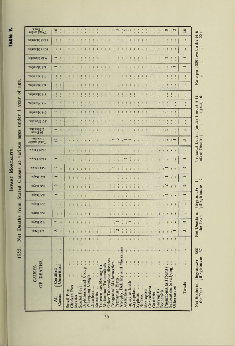 Inpant Mortality. Table V, ‘J**A l \o j»pun ikjoX — — to ■ — — : oo : <n \0 •smuojv zi-u •*muojv u-oi •sq»uojv 01*6 - •smuojM 5N — -stpuoiv g-/ v -3 C 3 X U -a v C/5 - v a V z O' •sHJuojv f-9 ••4»uoj4 9^ | : : i •sqi“®u s-* : •sqiuo|^ ^)“®K t-Z z - s<«a m jjpun s*«U 8Z-U »*e<J IZ-H •sXB(j fi-4 *XB(j »-9 •sXB(j 9S •sXbq s-fr •»ABa l-\ •Jiea 1-0 8 a =4 ■a « *> '3 <xs r « 8 w S UD CJ a 3 e ■z 8-2 n i/i ** «- O .£ K . o : HO. CL, B ui — £ -J* 15 o £ £ lc V cnUS T3 3 . 3 0 «3 <*U : : «.2 5? _ ' Cl .2 2 <* -J= 02 ~ u — o ■{• *c O u C <* 0»-C rt C 3J o X) H o 3.| 8 E o O -Q “C m Q £ Q Cd t- < ci ^ 6 g 5 • 3 o • O G3 .G 3 ■£ T3 G . rt 2 S 13 g*s o S UQ. r s — > o a* * II U 4J ~ n a ' >s U ■ 3 G &3 .2 * 'bo #a c : •J2 o - S .*2 3-r 4, G »g -G I, CX, U r 5 If t- >*•—*> O eg •- ’g 5>i2 | a o 5 G 3 s‘ «- ~ u ~ *> O <« as 2 a < < — U crt OS SUOJCQIX e 8 O 3 4 4 U U W, to £ crtO Net Births in (legitimate 685 Net Deaths in /legitimate 14 Neonatal Deaths (under 1 month) 12 Rate per 1000 live births 16'6 the Year. \ illegitimate 37 the Year. (illegitimate 2 Infant Deaths ( „ 1 year) 16 „ „ „ 221