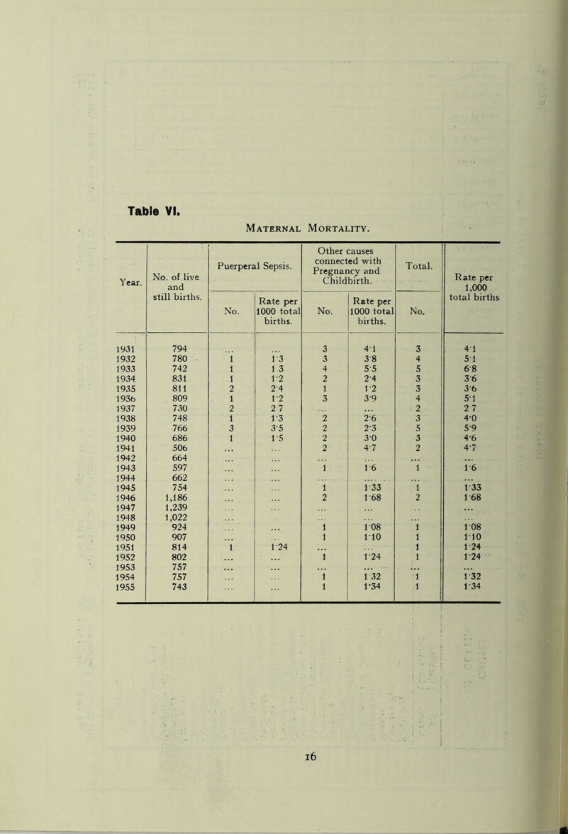 Maternal Mortality. Year. No. of live and still births. Puerperal Sepsis. Other causes connected with Pregnancy and Childbirth. Total. Rate per 1,000 total births No. Rate per 1000 total births. No. Rate per 1000 total births. No. 1931 794 3 4 1 3 41 1932 780 i 1-3 3 38 4 51 1933 742 1 1 3 4 55 5 68 1934 831 1 1-2 2 2 4 3 36 1935 811 2 2-4 1 1-2 3 36 193t> 809 1 1-2 3 39 4 5-1 1937 730 2 27 > 2 2 7 1938 748 1 1-3 2 26 3 4-0 1939 766 3 35 2 2'3 5 59 1940 686 1 1-5 2 30 3 4-6 1941 506 2 47 2 4'7 1942 664 1943 597 1 16 1 16 1944 662 1945 754 1 1 33 i 1 33 1946 1,186 2 1-68 2 1 '68 1947 1,239 1948 1,022 1949 924 1 1 08 1 108 1950 907 1 110 1 110 1951 814 1 124 1 1 24 1952 802 1 1-24 1 1'24 1953 757 1954 757 1 1 32 1 i 32 1955 743 1 1-34 1 1 '34