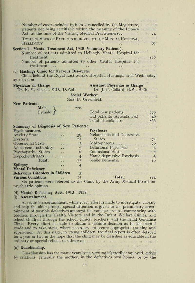 Number of cases included in item 2 cancelled by the Magistrate, patients not being certifiable within the meaning of the Lunacy Act, at the time of the Visiting Medical Practitioners. . . . 24 Total number of Patients removed to the Mental Hospital, Hellingly . . . . . . . .. .. 87 Section 1—Mental Treatment Act, 1930 (Voluntary Patients). Number of patients admitted to Hellingly Mental Hospital for treatment .. .. .. .. .. .. 128 Number of patients admitted to other Mental Hospitals for treatment .. . . .. .. .. . . 5 (c) Hastings Clinic for Nervous Disorders. (c) Hastings Clinic for Nervous Disorders. Clinic held at the Royal East Sussex Hospital, Hastings, each Wednesday at 2.30 p.m. Physician in Charge: Assistant Physician in Charge: Dr. R. M. Ellison, M.D. D.P.M. Dr. J. F. Collard, B.M., B.Ch. Social Worker: Miss D. Greenfield. New Patients: Male \ 220 Female f Total new patients 2(20 Old patients (Attendances) 646 Total attendances: 866 Summarv of Diagnosis of New Patients: Psychoneuroses Psychoses Anxiety State 39 Melancholia and Depressive Hysteria 21 States 74 Obsessional State 2 Schizophrenia 20 Adolescent Instability 5 Delusional Psychosis 4 Psychopathic States 6 Confusional State 3 Hvpochondriases. . 4 Manic-depressive Psychosis 3 Total: 77 Senile Dementia 10 Epilepsy 4 Mental Deficiency 1 Behaviour Disorders in Children 3 Various Conditions 15 Total: 114 Six patients were referred to the Clinic by the Army Medical Board for psychiatric opinion. (d) Mental Deficiency Acts, 1913—1938. (i) Ascertainment. As regards ascertainment, while every effort is made to investigate, classify and help the older groups, special attention is given to the preliminary ascer- tainment of possible defectives amongst the younger groups, commencing with toddlers through the Health Visitors and in the Infant Welfare Clinics, and school children through the school clinics, teachers, and the Child Guidance Clinic. Every effort is made to obtain a definite decision as to the mental grade and to take steps, where necessary, to secure appropriate training and supervision. At this stage, in young children, the final report is often delayed for a year or two in the hope that the child may be classified as educable in the ordinary or special school, or otherwise. (ii) Guardianship. Guardianship has for many years been very satisfactorily employed, either by relations, generally the mother, in the defectives own homes, or by the