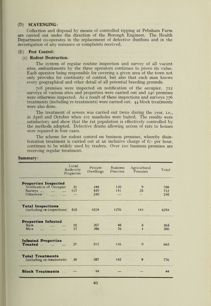 (D) SCAVENGING: Collection and disposal by means of controlled tipping at Pebsham Farm are carried out under the direction of the Borough Engineer. The Health Department co-operates in the replacement of defective dustbins and in the investigation of any nuisance or complaints received. (E) Pest Control: (i) Rodent Destruction. The system of regular routine inspection and survey of all vacant sites, embankments by the three operators continues to prove its value. Each operator being responsible for covering a given area of the town not only provides for continuity of control, but also that each man knows every geographical and other detail of all potential breeding grounds. 708 premises were inspected on notification of the occupier. 712 surveys of various sites and properties were carried out and 240 premises were otherwise inspected. As a result of these inspections and surveys 776 treatments (including re-treatments) were carried out. 44 block treatments were also done. The treatment of sewers was carried out twice during the year, i.e., in April and October when 101 manholes were baited. The results were satisfactory and show rhat the rat population is effectively controlled by the methods adopted. Defective drains allowing access of rats to houses were repaired in four cases. The scheme for rodent control on business premises, whereby disin- festation treatment is carried out at an inclusive charge of 6/- per hour, continues to be widely used by traders. Over 100 business premises are receiving regular treatment. Summary: Local Authority Properties Private Dwellings Business Premises Agricultural Premises Total Properties Inspected Notification of Occupier 31 548 120 9 708 Surveys 117 429 141 25 712 Otherwise 240 — 240 Total Inspections (including re-inspections) 510 4324 1276 144 6254 Properties Infested Rats 10 307 40 8 365 Mice 17 206 76 1 300 Infested Properties Treated 27 513 116 9 665 Total Treatments (including re-treatments) 38 587 142 9 776 Block Treatments — 44 — - 44