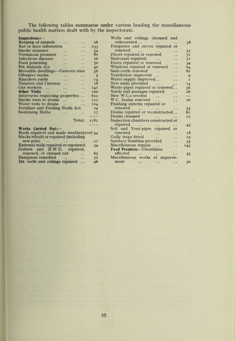 The following tables summarise under various heading the miscellaneous public health matters dealt with by the inspectorate. inspections:— Walls and ceilings cleansed and Keeping of animals 26 redecorated 38 Rat or mice infestation 233 Firegrates and stoves repaired or Smoke nuisance 54 renewed 52 Verminous premises 80 Floors repaired or renewed 7i Infectious diseases 76 Staircases repaired 11 Food poisoning 50 Doors repaired or renewed 34 Pet Animals Act 40 Windows repaired or renewed 64 Moveable dwellings—Caravan sites 56 Sash-cords renewed 81 Offensive trades 5 Ventilation improved .. 9 Knackers yards M Water supply improved 1 Theatres and Cinemas .. 18 New sinks provided 14 Out workers .. 141 Waste-pipes repaired or renewed.. 36 Other Visits 100 Yards and passages repaired 26 Interviews respecting properties .. 622 New W.C.s erected — Smoke tests to drains .. 122 W.C. basins renewed 16 Water tests to drains 104 Flushing cisterns repaired or Fertiliser and Feeding Stuffs Act 24 renewed 35 Swimming Baths 17 Drains repaired or reconstructed.. 61 — Drains cleansed 72 Total: 1782 Inspection chambers constructed or Works Carried Out:— — repaired Soil and Vent-pipes repaired or 45 Roofs repaired and made weatherproof 94 renewed 18 Stacks rebuilt or repaired (including Gully traps fitted 19 new pots) 21 Sanitary dustbins provided 33 External walls repaired or repointed Gutters and R.W.D. repaired. 54 Miscellaneous repairs Food Premises—Cleanliness 143 renewed, or cleaned out 65 effected 35 Dampness remedied 72 Miscellaneous works of improve- Int. walls and ceilings repaired .. 96 ment 30