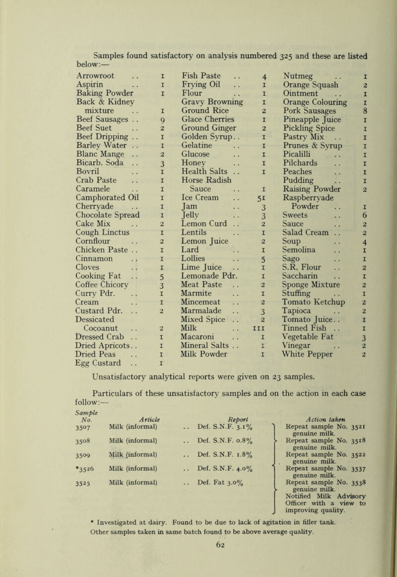 Samples found satisfactory on analysis numbered 325 and these are listed below:— Arrowroot 1 Fish Paste 4 Nutmeg 1 Aspirin 1 Frying Oil 1 Orange Squash 2 Baking Powder 1 Flour 1 Ointment 1 Back & Kidney Gravy Browning I Orange Colouring 1 mixture X Ground Rice 2 Pork Sausages 8 Beef Sausages .. 9 Glace Cherries X Pineapple Juice 1 Beef Suet 2 Ground Ginger 2 Pickling Spice 1 Beef Dripping .. 1 Golden Syrup.. 1 Pastry Mix 1 Barley Water . . 1 Gelatine 1 Prunes & Syrup 1 Blanc Mange .. 2 Glucose 1 Picalilli 1 Bicarb. Soda .. 3 Honey 1 Pilchards 1 Bovril 1 Health Salts .. 1 Peaches 1 Crab Paste 1 Horse Radish Pudding 1 Caramele 1 Sauce 1 Raising Powder 2 Camphorated Oil 1 Ice Cream 5i Raspberryade Cherryade 1 Jam 3 Powder 1 Chocolate Spread 1 Jelly 3 Sweets 6 Cake Mix 2 Lemon Curd .. 2 Sauce 2 Cough Linctus 1 Lentils I Salad Cream .. 2 Cornflour 2 Lemon Juice 2 Soup 4 Chicken Paste .. I Lard I Semolina 1 Cinnamon .. I Lollies 5 Sago 1 Cloves I Lime Juice 1 S.R. Flour 2 Cooking Fat 5 Lemonade Pdr. 1 Saccharin 1 Coffee Chicory 3 Meat Paste 2 Sponge Mixture 2 Curry Pdr. 1 Marmite 1 Stuffing 1 Cream 1 Mincemeat 2 Tomato Ketchup 2 Custard Pdr. .. 2 Marmalade 3 Tapioca 2 Dessicated Mixed Spice .. 2 Tomato Juice.. 1 Cocoanut 2 Milk hi Tinned Fish .. 1 Dressed Crab .. 1 Macaroni 1 Vegetable Fat 3 Dried Apricots.. 1 Mineral Salts .. 1 Vinegar 2 Dried Peas Egg Custard .. 1 1 Milk Powder 1 White Pepper 2 Unsatisfactory analytical reports were given on 23 samples. Particulars of these unsatisfactory samples and on the action in each case follow:- Sample No. A rticle Report Action taken 3507 Milk (informal) .. Def. S.N.F. 3.1% Repeat sample No. 3521 genuine milk. 3508 Milk (informal) .. Def. S.N.F. 0.8% ► Repeat sample No. 3518 genuine milk. 3509 Milk (informal) .. Def. S.N.F. 1.8% Repeat sample No. 3522 . genuine milk. *3526 Milk (informal) .. Def. S.N.F. 4.0% Repeat sample No. 3537 genuine milk. 3525 Milk (informal) .. Def. Fat 3.0% Repeat sample No. 3538 ► genuine milk. Notified Milk Advisory Officer with a view to improving quality. * Investigated at dairy. Found to be due to lack of agitation in filler tank. Other samples taken in same batch found to be above average quality.