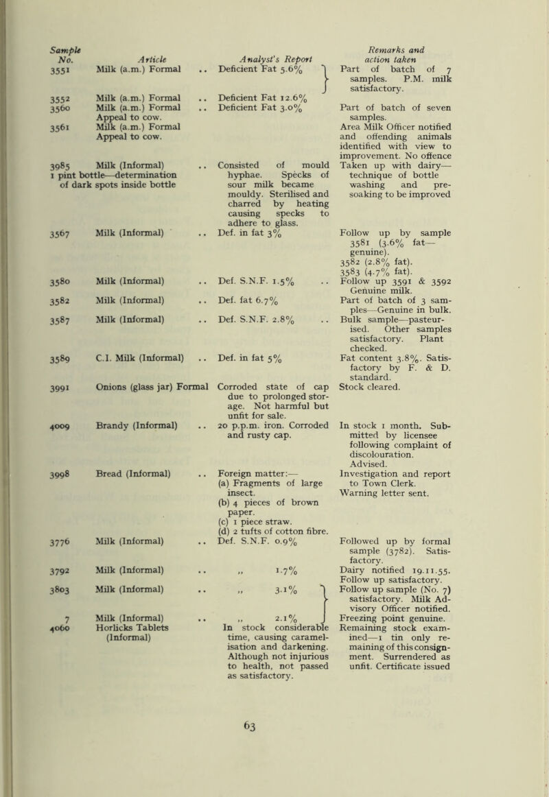 Sample No. A rticle 3551 Milk (a.m.) Formal 3552 Milk (a.m.) Formal 356° Milk (a.m.) Formal Appeal to cow. 356i Milk (a.m.) Formal Appeal to cow. 3985 Milk (Informal) 1 pint bottle—determination of dark spots inside bottle 3567 Milk (Informal) 3580 Milk (Informal) 3582 Milk (Informal) 3587 Milk (Informal) 3589 C.I. Milk (Informal) 4009 Brandy (Informal) 3998 Bread (Informal) 3779 Milk (Informal) 3792 Milk (Informal) 3803 Milk (Informal) 7 4060 Milk (Informal) H or licks Tablets (Informal) Analyst's Report Deficient Fat 5.6% Deficient Fat 12.6% Deficient Fat 3.0% Consisted of mould hyphae. Specks of sour milk became mouldy. Sterilised and charred by heating causing specks to adhere to glass. Def. in fat 3% Def. S.N.F. 1.5% Def. fat 6.7% Def. S.N.F. 2.8% Def. in fat 5% Corroded state of cap due to prolonged stor- age. Not harmful but unfit for sale. 20 p.p.m. iron. Corroded and rusty cap. Foreign matter:— (a) Fragments of large insect. (b) 4 pieces of brown paper. (c) 1 piece straw. (d) 2 tufts of cotton fibre. Def. S.N.F. 0.9% J-7% 3-i% 1 ► .. 2-1% In stock considerable time, causing caramel- isation and darkening. Although not injurious to health, not passed as satisfactory. Remarks and action taken 1 Part of batch of 7 > samples. P.M, milk J satisfactory. Part of batch of seven samples. Area Milk Officer notified and offending animals identified with view to improvement. No offence Taken up with dairy— technique of bottle washing and pre- soaking to be improved Follow up by sample 3581 (3.6% fat- genuine). 3582 (2.8% fat). 3583 (4-7% fat)- Follow up 3591 & 3592 Genuine milk. Part of batch of 3 sam- ples—Genuine in bulk. Bulk sample—pasteur- ised. Other samples satisfactory. Plant checked. Fat content 3.8%. Satis- factory by F. & D. standard. Stock cleared. In stock 1 month. Sub- mitted by licensee following complaint of discolouration. Advised. Investigation and report to Town Clerk. Warning letter sent. Followed up by formal sample (3782). Satis- factory. Dairy notified 19.11.55. Follow up satisfactory. Follow up sample (No. 7) satisfactory. Milk Ad- visory Officer notified. Freezing point genuine. Remaining stock exam- ined—1 tin only re- maining of this consign- ment. Surrendered as unfit. Certificate issued 3991 Onions (glass jar) Formal