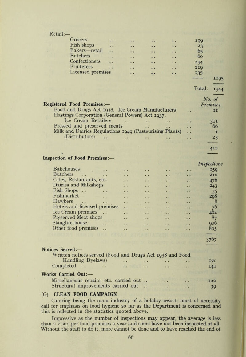 Retail:— Grocers .. .. .. .. 299 Fish shops .. .. .. .. 23 Bakers—retail .. .. .. .. 65 Butchers .. .. .. .. 60 Confectioners .. .. .. .. 294 Fruiterers .. .. .. .. 219 Licensed premises .. .. .. 135 1095 Total: 1944 No. of Registered Food Premises:— Premises Food and Drugs Act 1938. Ice Cream Manufacturers .. 11 Hastings Corporation (General Powers) Act 1937. Ice Cream Retailers .. .. .. .. 311 Pressed and preserved meats .. .. .. 66 Milk and Dairies Regulations 1949 (Pasteurising Plants) .. 1 (Distributors) .. .. .. .. .. 23 412 Inspection of Food Premises:— Inspections Bakehouses .. .. .. .. .. 159 Butchers .. .. .. .. .. .. 210 Cafes, Restaurants, etc. .. .. .. .. 476 Dairies and Milkshops .. .. .. .. 243 Fish Shops .. .. .. .. .. .. 35 Fishmarket . . .. .. .. .. 298 Hawkers .. .. .. .. .. .. 8 Hotels and licensed premises .. .. .. .. 76 Ice Cream premises .. .. .. .. .. 464 Preserved Meat shops .. .. .. .. 87 Slaughterhouse . . .. .. .. .. 906 Other food premises .. .. .. .. .. 805 3767 Notices Served:— Written notices served (Food and Drugs Act 1938 and Food Handling Byelaws) .. .. .. .. 170 Completed .. .. .. .. .. .. 141 Works Carried Out:— Miscellaneous repairs, etc. carried out .. .. .. 102 Structural improvements carried out .. .. .. 39 (G) CLEAN FOOD CAMPAIGN Catering being the main industry of a holiday resort, must of necessity call for emphasis on food hygiene so far as the Department is concerned and this is reflected in the statistics quoted above. Impressive as the number of inspections may appear, the average is less than 2 visits per food premises a year and some have not been inspected at all. Without the staff to do it, more cannot be done and to have reached the end of