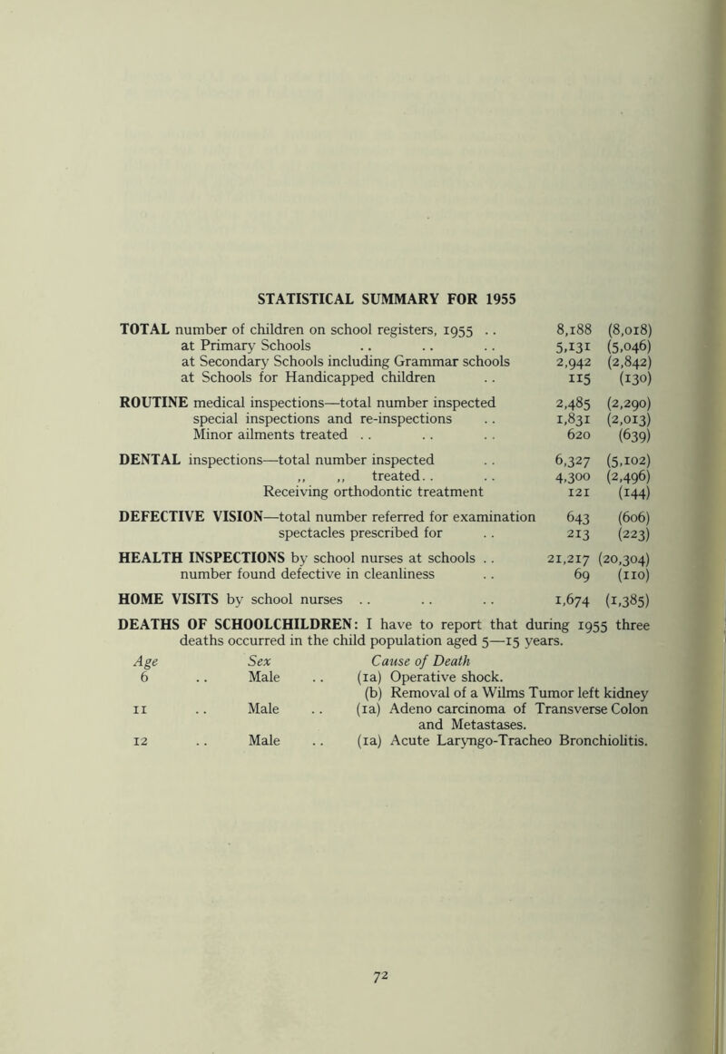 STATISTICAL SUMMARY FOR 1955 TOTAL number of children on school registers, 1955 .. at Primary Schools at Secondary Schools including Grammar schools at Schools for Handicapped children 8,188 5,131 2,942 115 (8,018) (5,046) (2,842) (130) ROUTINE medical inspections—total number inspected special inspections and re-inspections Minor ailments treated 2,485 1,831 620 (2,290) (2,013) (639) DENTAL inspections—total number inspected ,, ,, treated.. Receiving orthodontic treatment 6,327 4,300 121 (5.102) (2,496) (144) DEFECTIVE VISION—total number referred for examination spectacles prescribed for 643 213 (606) (223) HEALTH INSPECTIONS by school nurses at schools .. number found defective in cleanliness 21,217 (20,304) 69 (no) HOME VISITS by school nurses .. 1,674 (1,385) DEATHS OF SCHOOLCHILDREN: I have to report that during 1955 three deaths occurred in the child population aged 5—15 years. Age Sex Cause of Death 6 Male (ia) Operative shock. (b) Removal of a Wilms Tumor left kidney 11 Male (ia) Adenocarcinoma of Transverse Colon and Metastases. 12 Male (ia) Acute Laryngo-Tracheo Bronchiolitis. 7 2